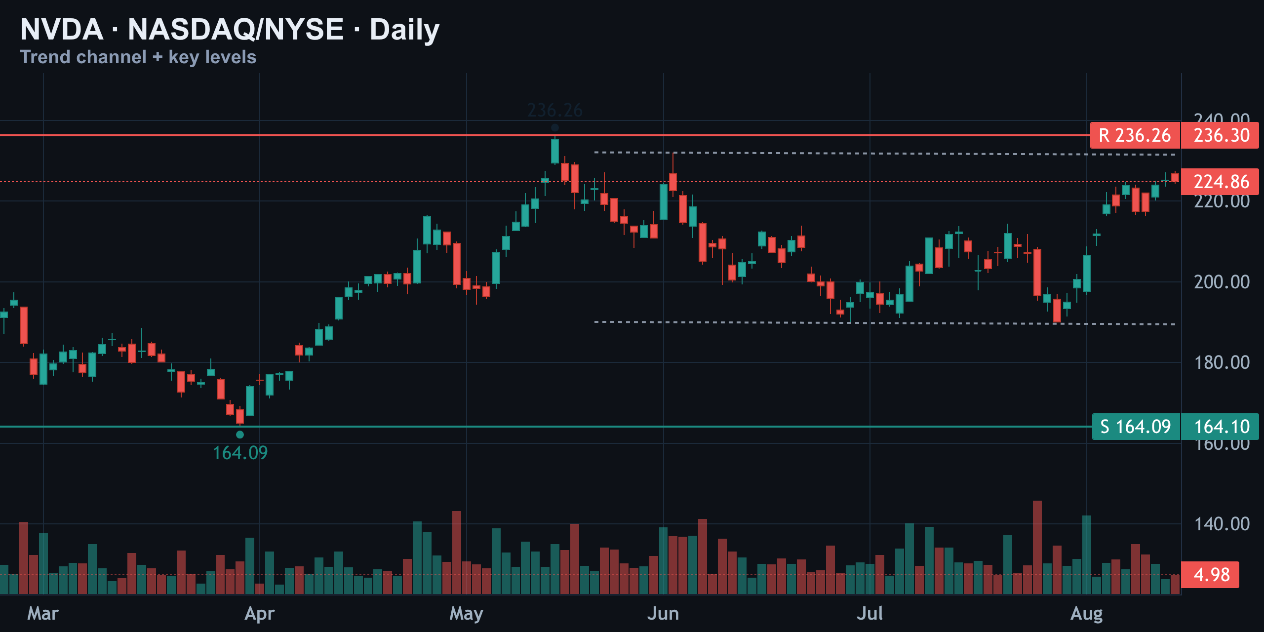 Daily Structure — Finance With FM