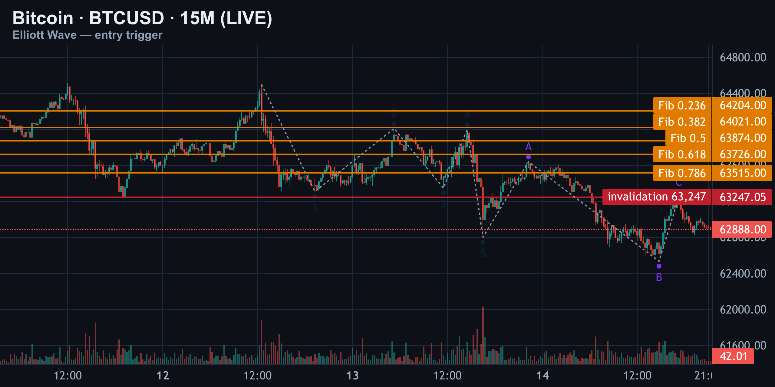 15M — The Trigger Level for Entry — Finance With FM