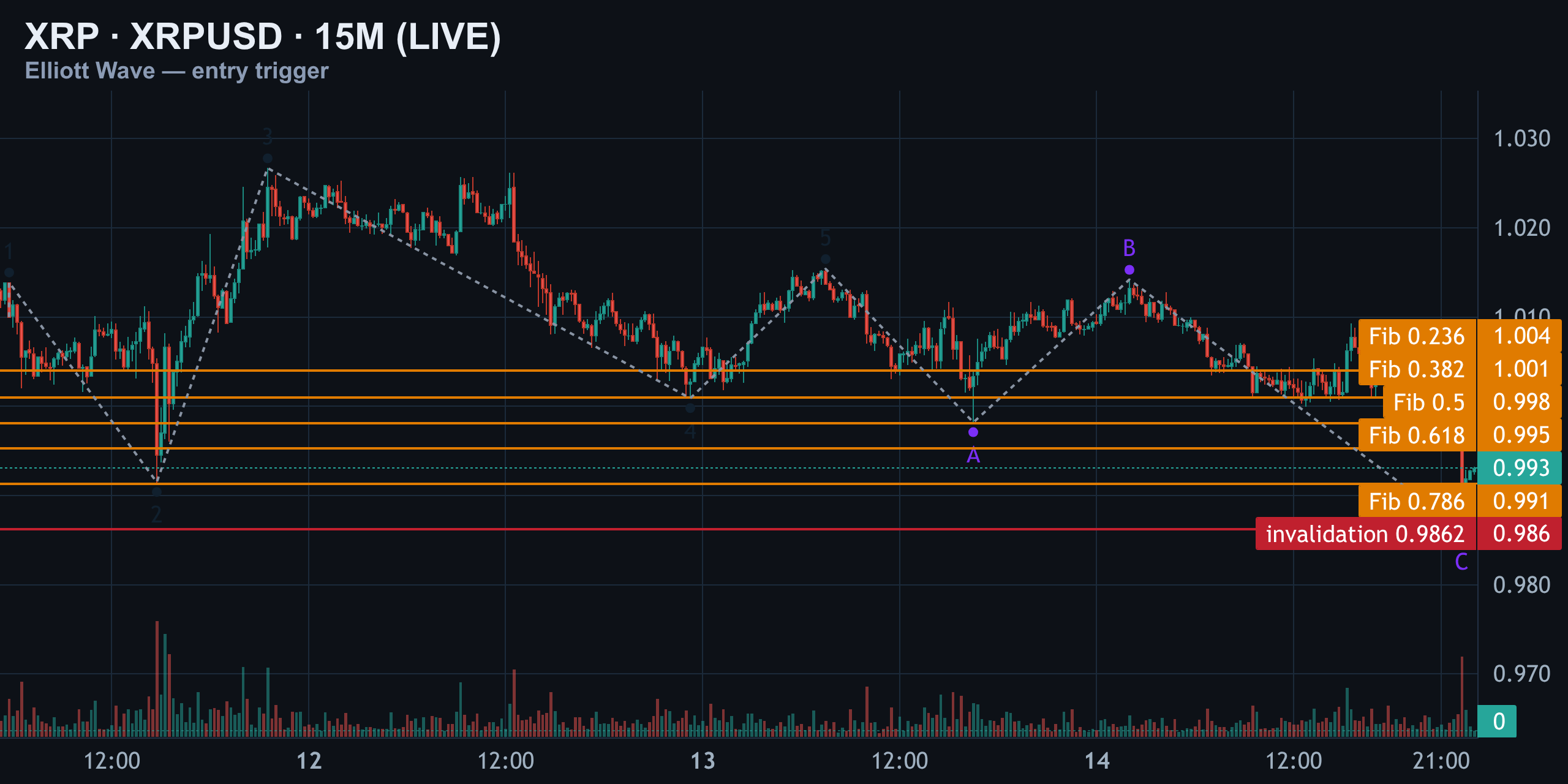 15M — Timing The Entry Trigger — Finance With FM