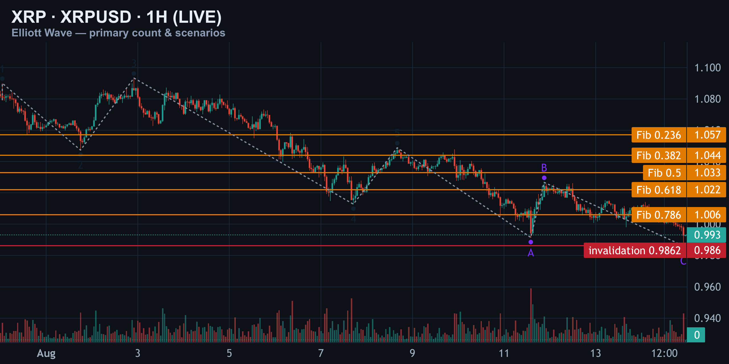 1H — Primary Count vs. The Bull-Trap Alternate — Finance With FM