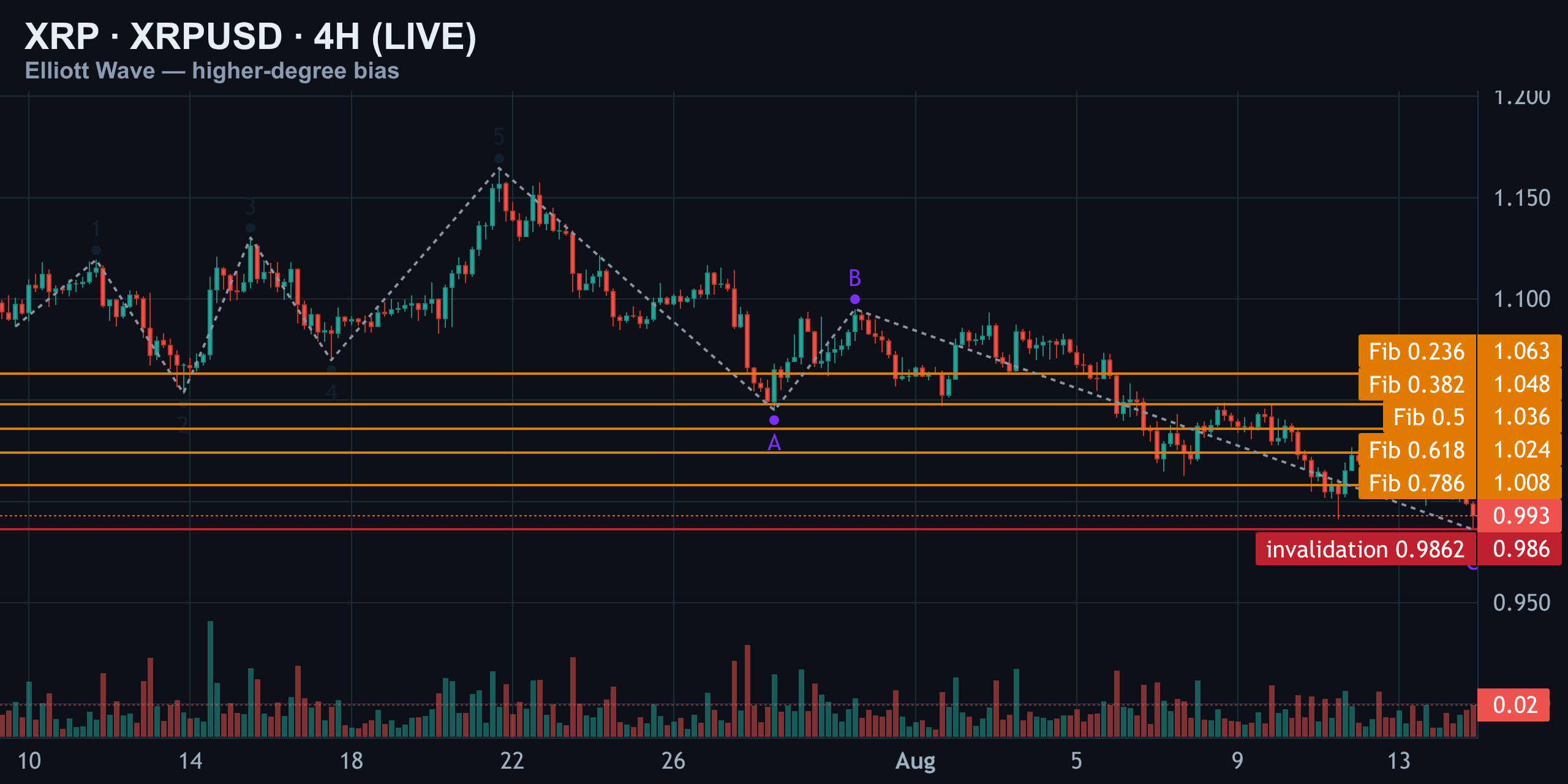 4H — The Corrective Skeleton — Finance With FM