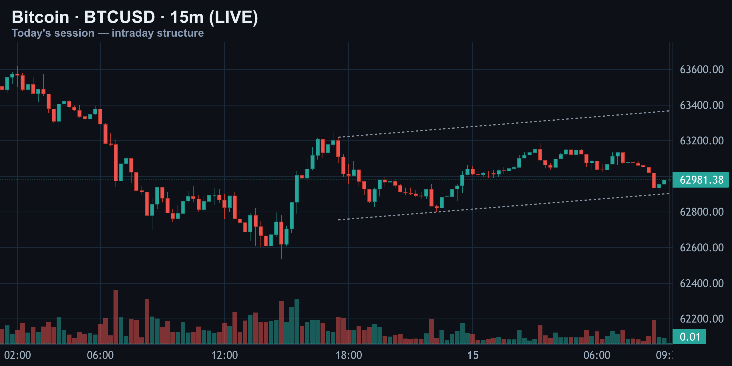 15-Minute Intraday — Coiled Under the Ask Wall — Finance With FM