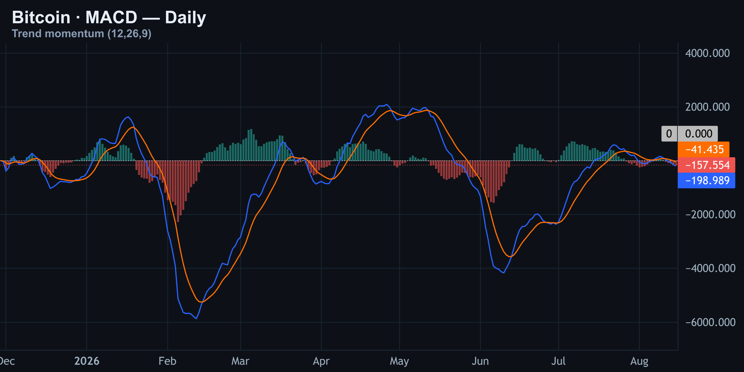 MACD — Bears Still in Control — Finance With FM