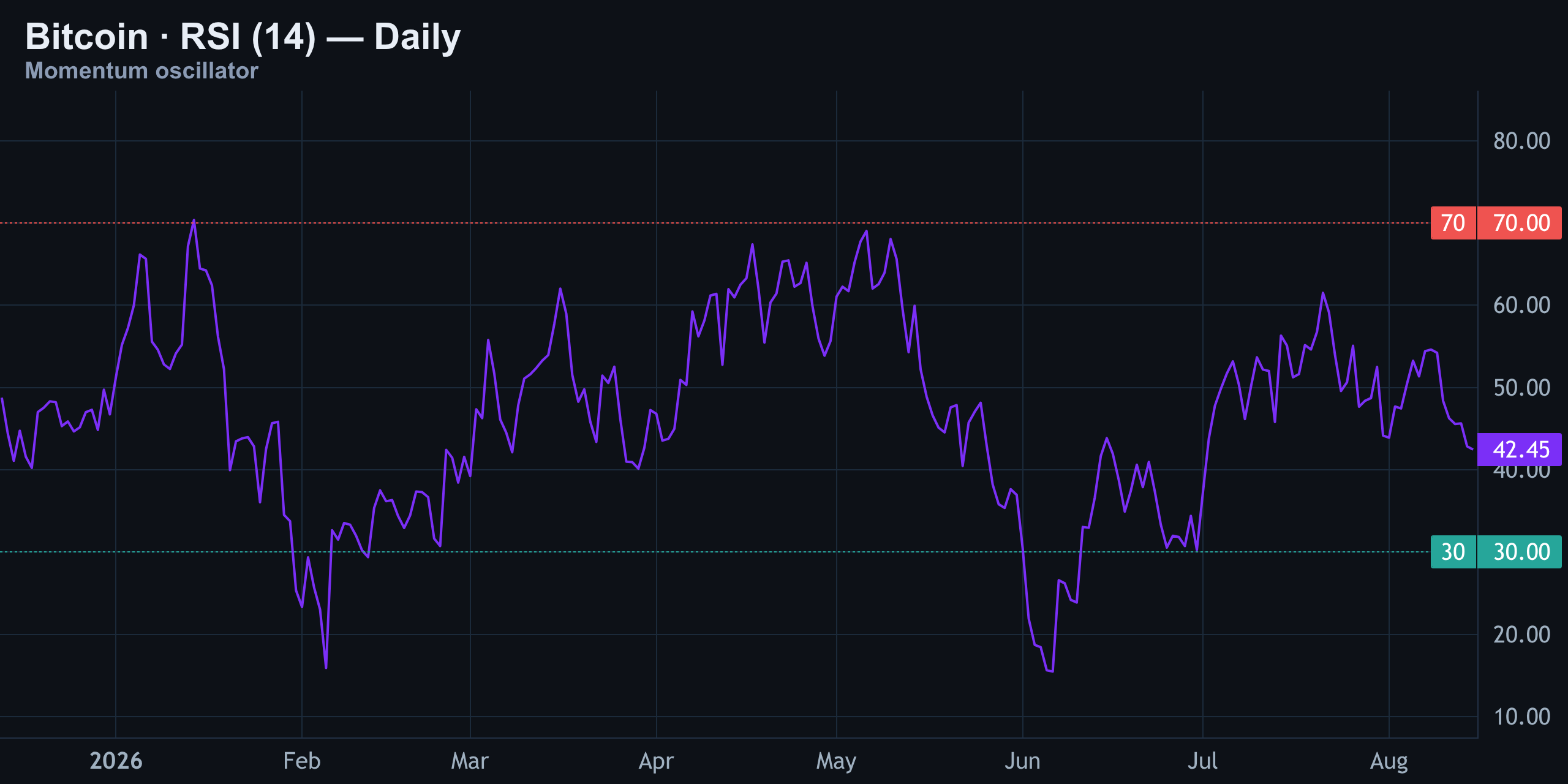 RSI (14) — Neutral, Not Neutral Enough — Finance With FM