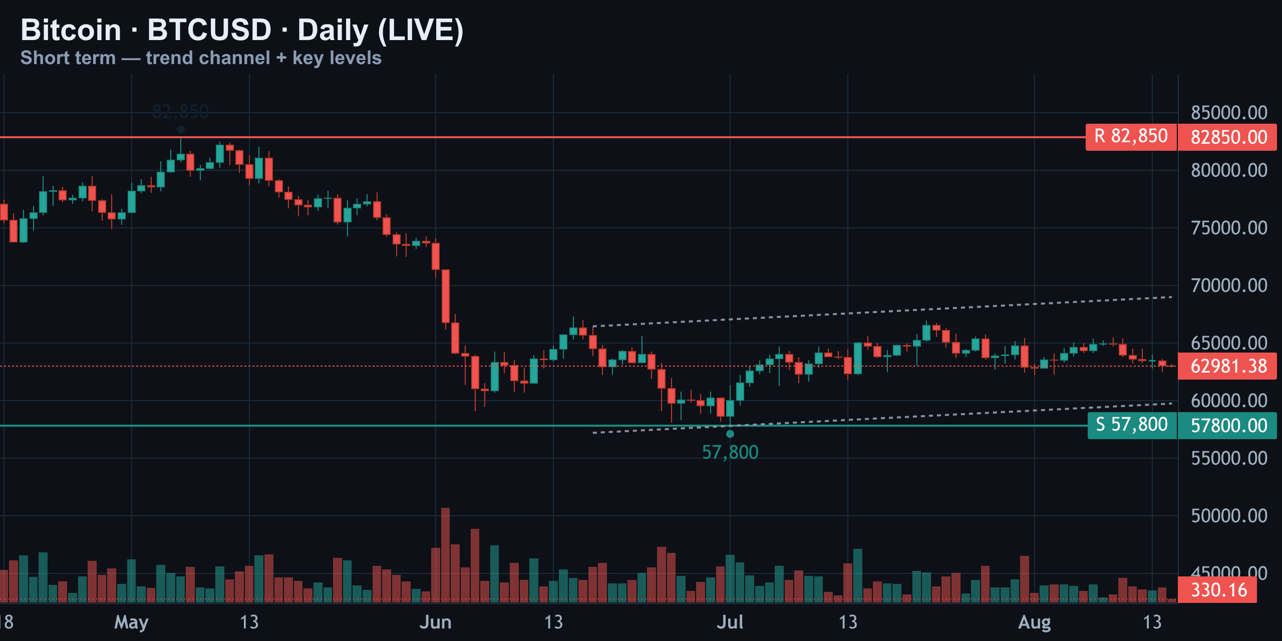 Short-Term Daily — Boxed by Max Pain — Finance With FM