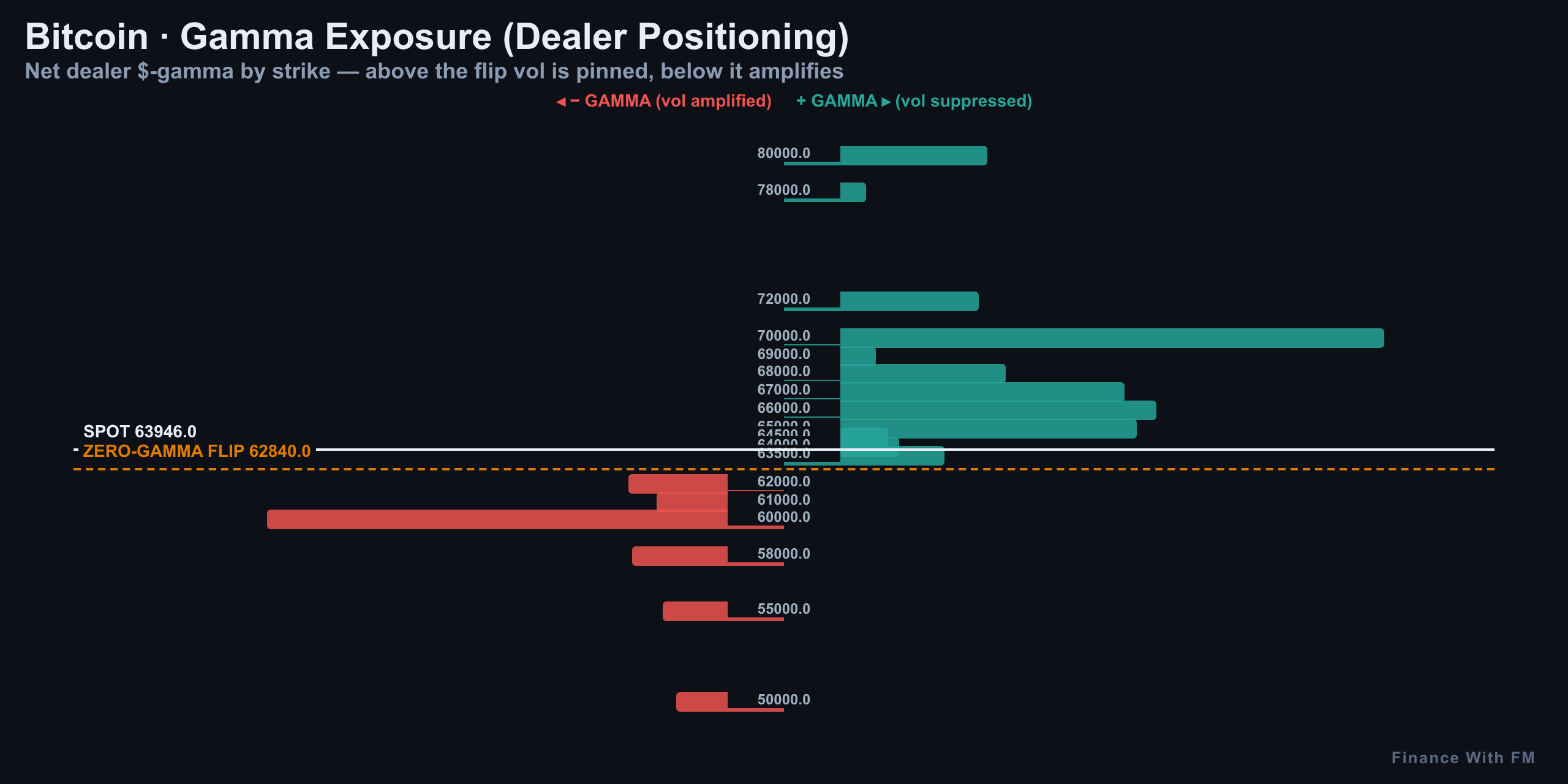 Gamma Exposure — Finance With FM
