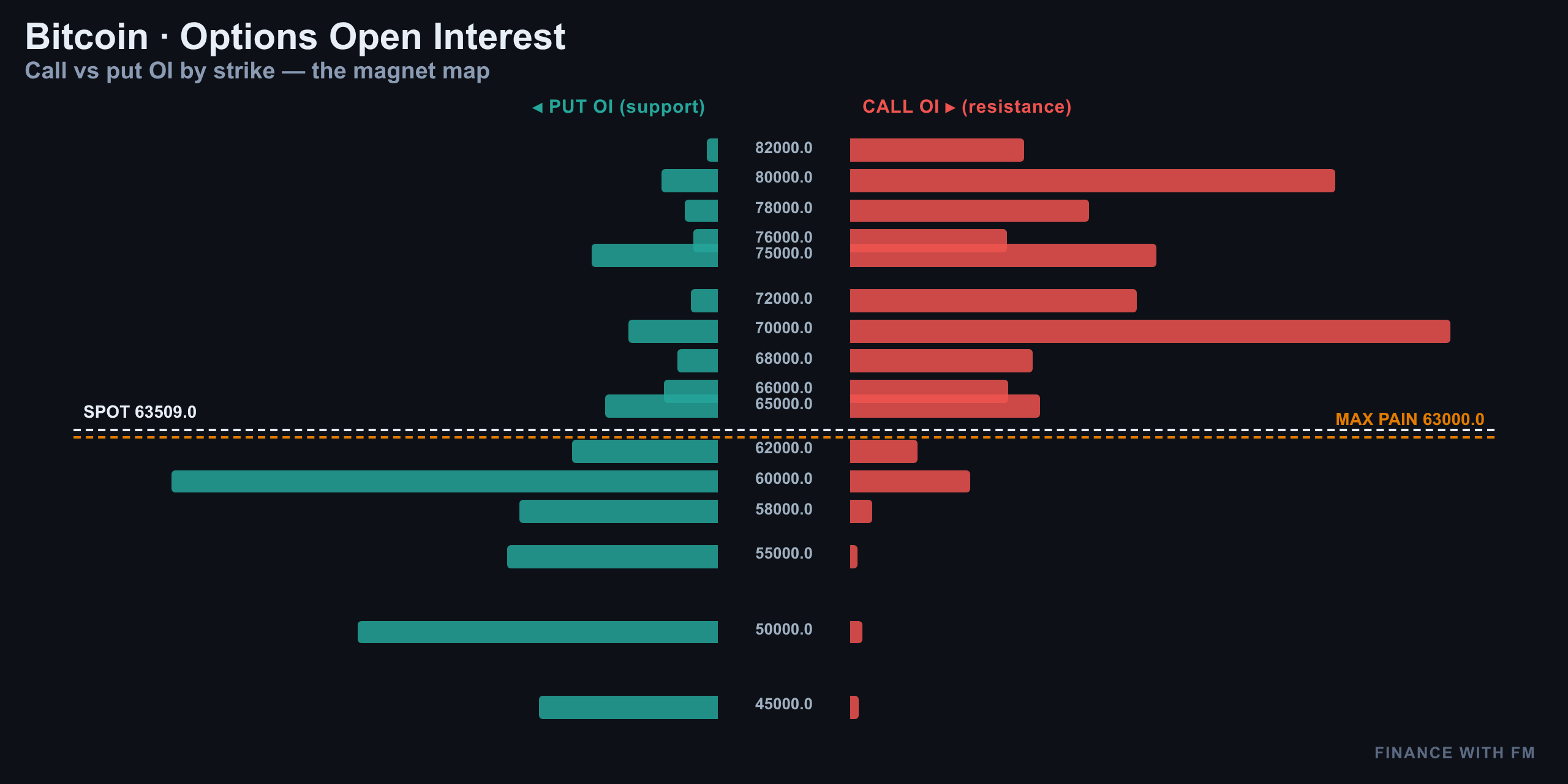 Options Open Interest — Finance With FM