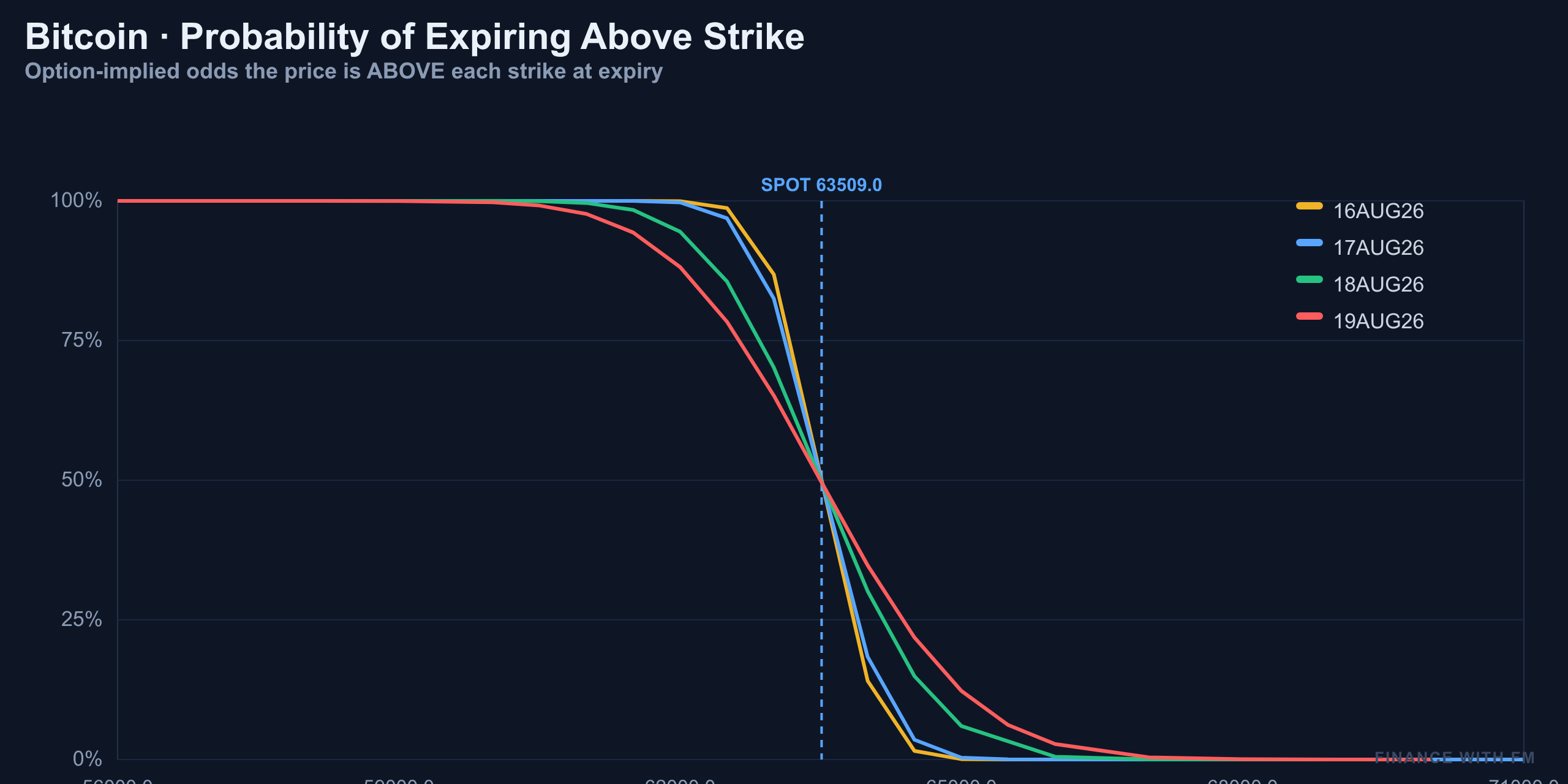 Probability Above Strike — Finance With FM