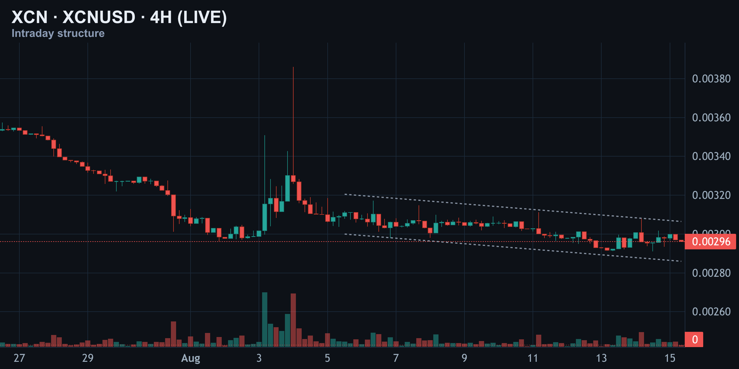 4-Hour Structure — Descending Channel Still Intact — Finance With FM