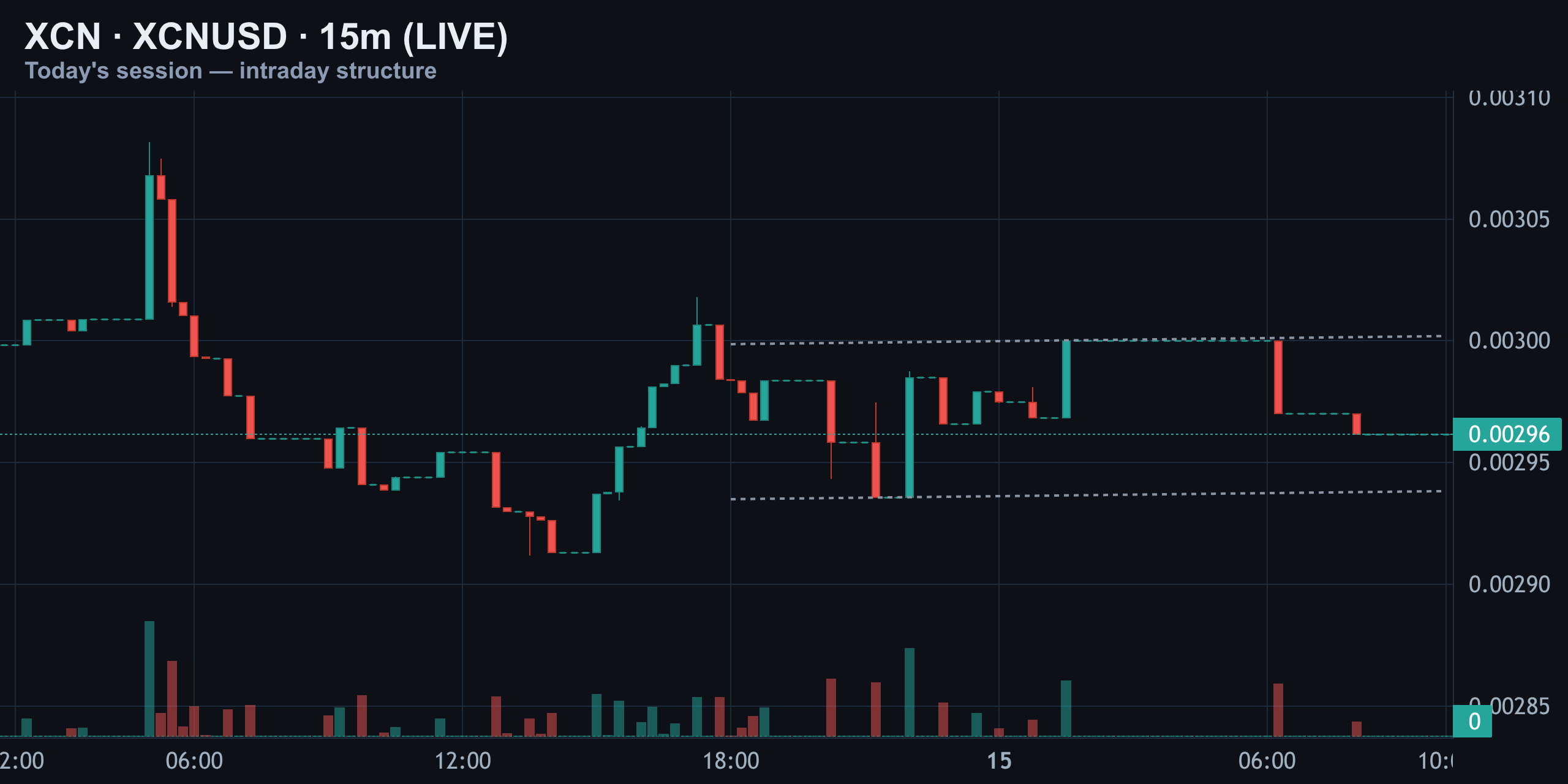 15-Minute Intraday — Ceiling Defended Twice — Finance With FM