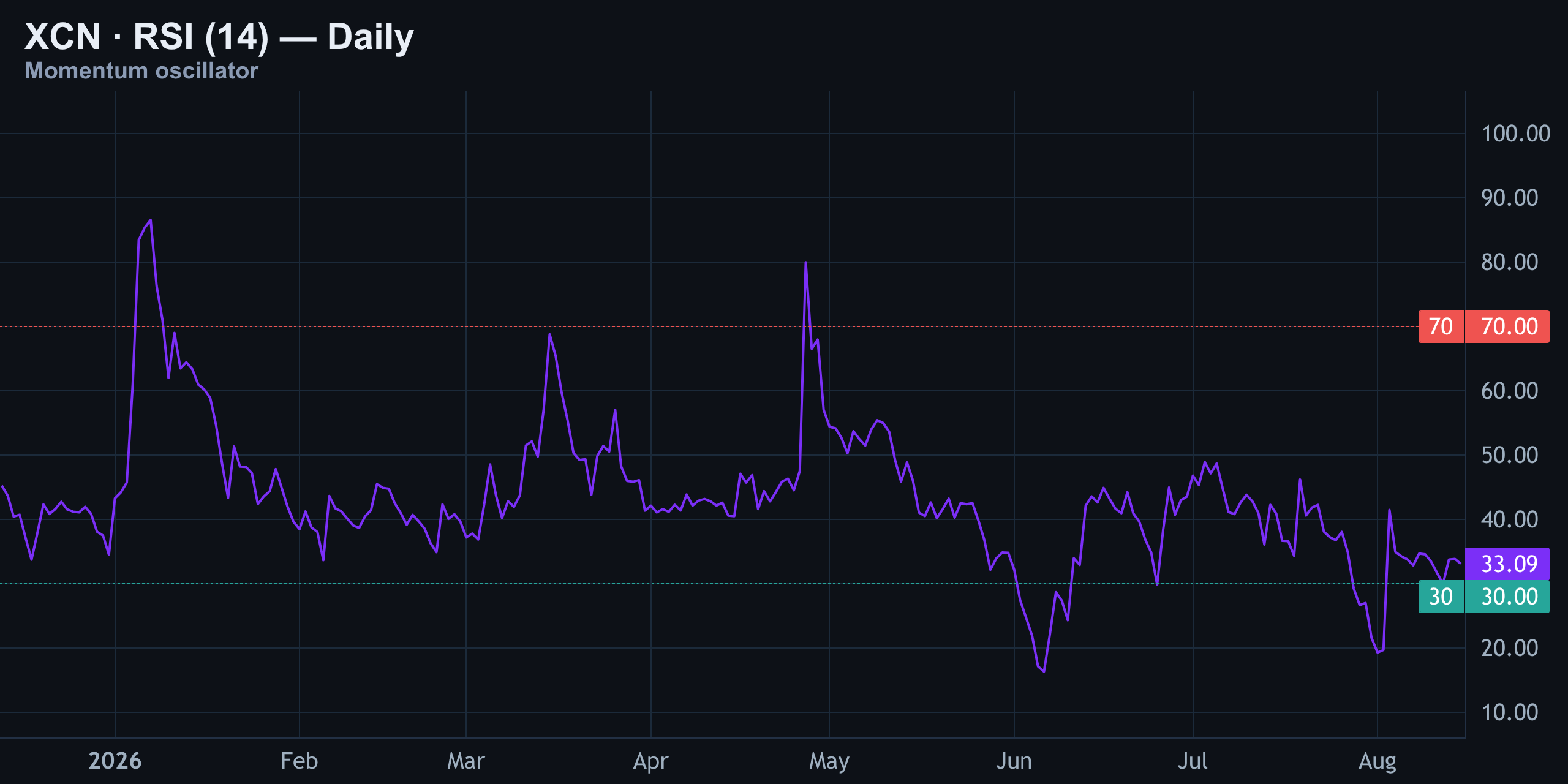 RSI (14) — Neutral, But Bulls Haven't Earned Anything Yet — Finance With FM
