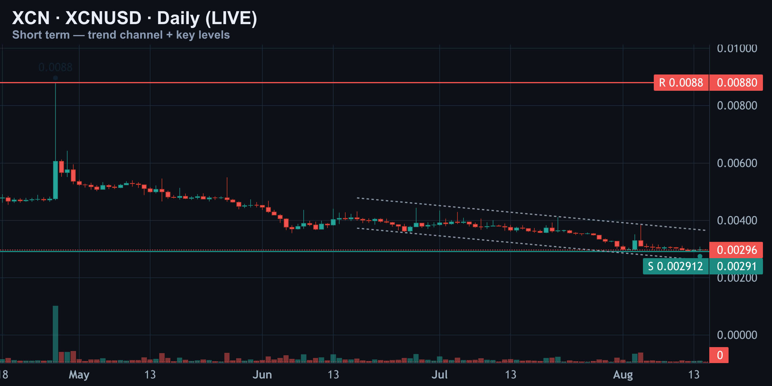 Short-Term Daily — Support Shelf Under Fire — Finance With FM