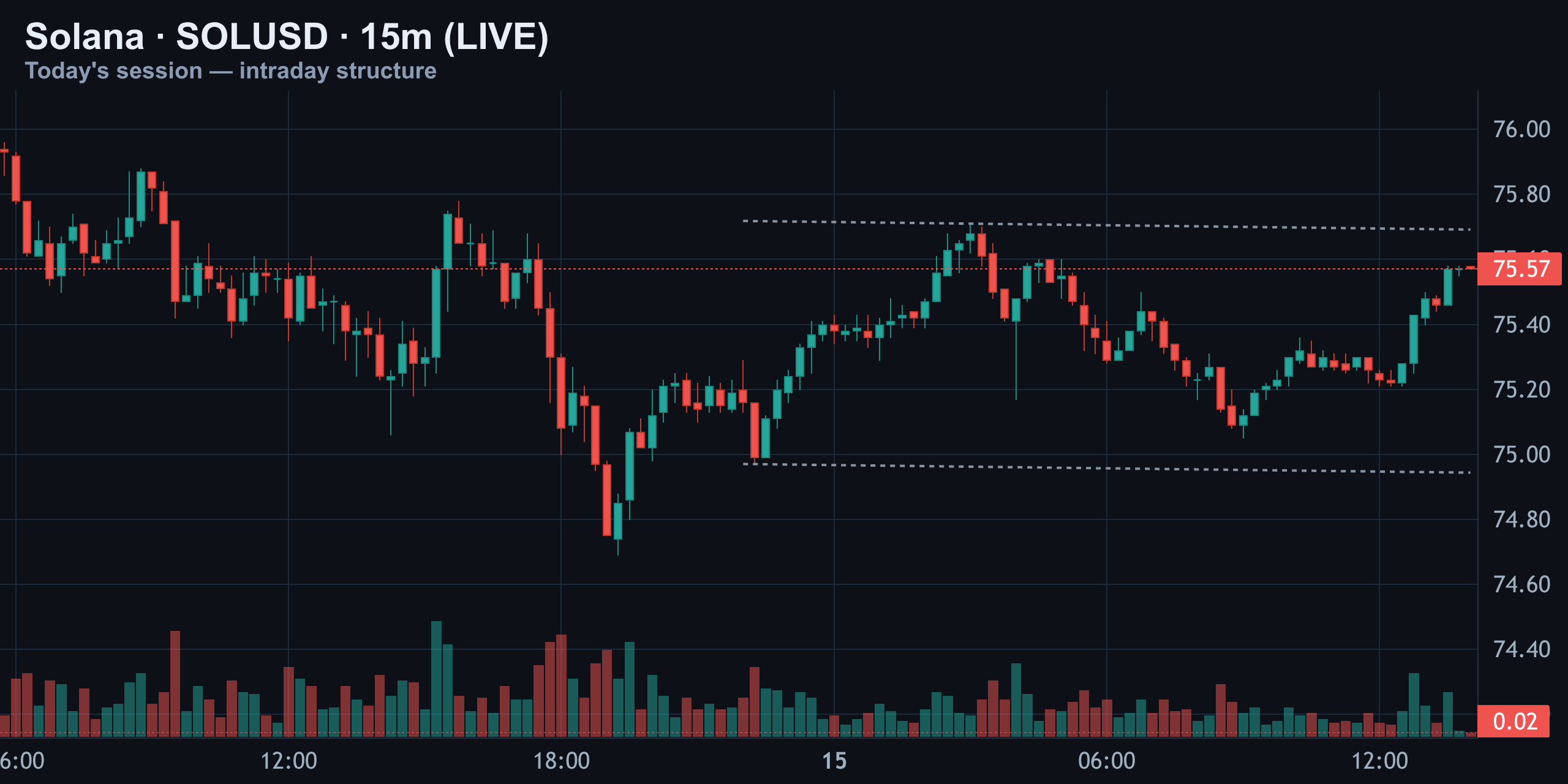 15-Minute Intraday — Chop Between $75.00 and $75.75 — Finance With FM