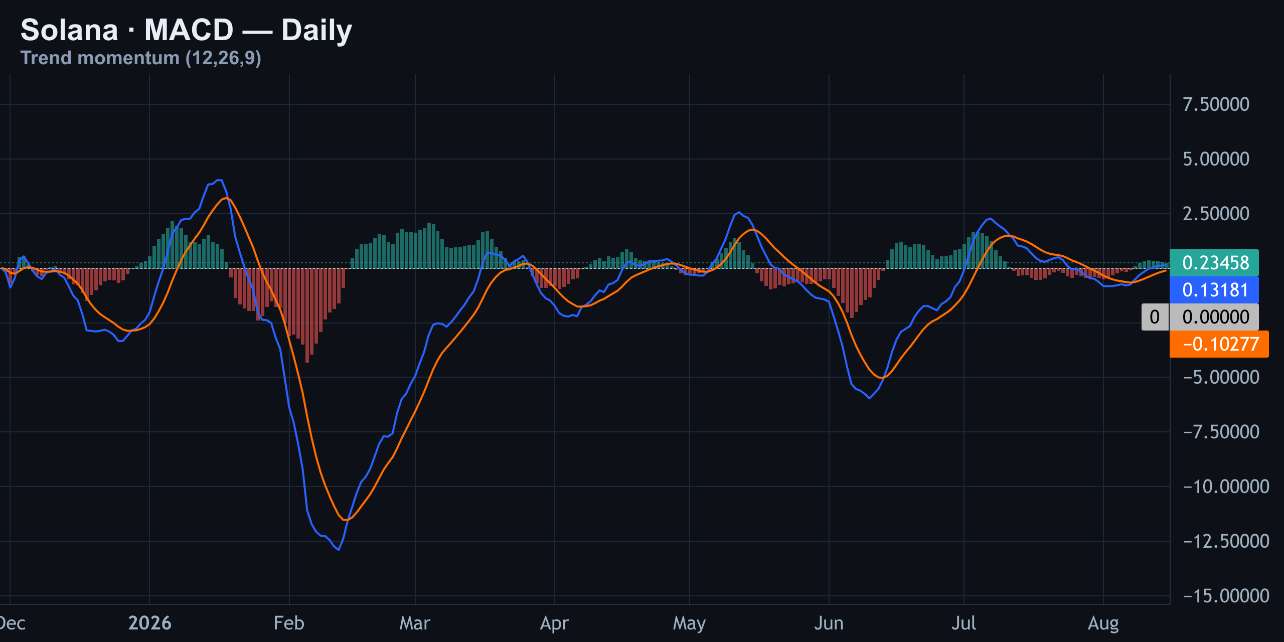 MACD — Bullish Cross, But Small — Finance With FM