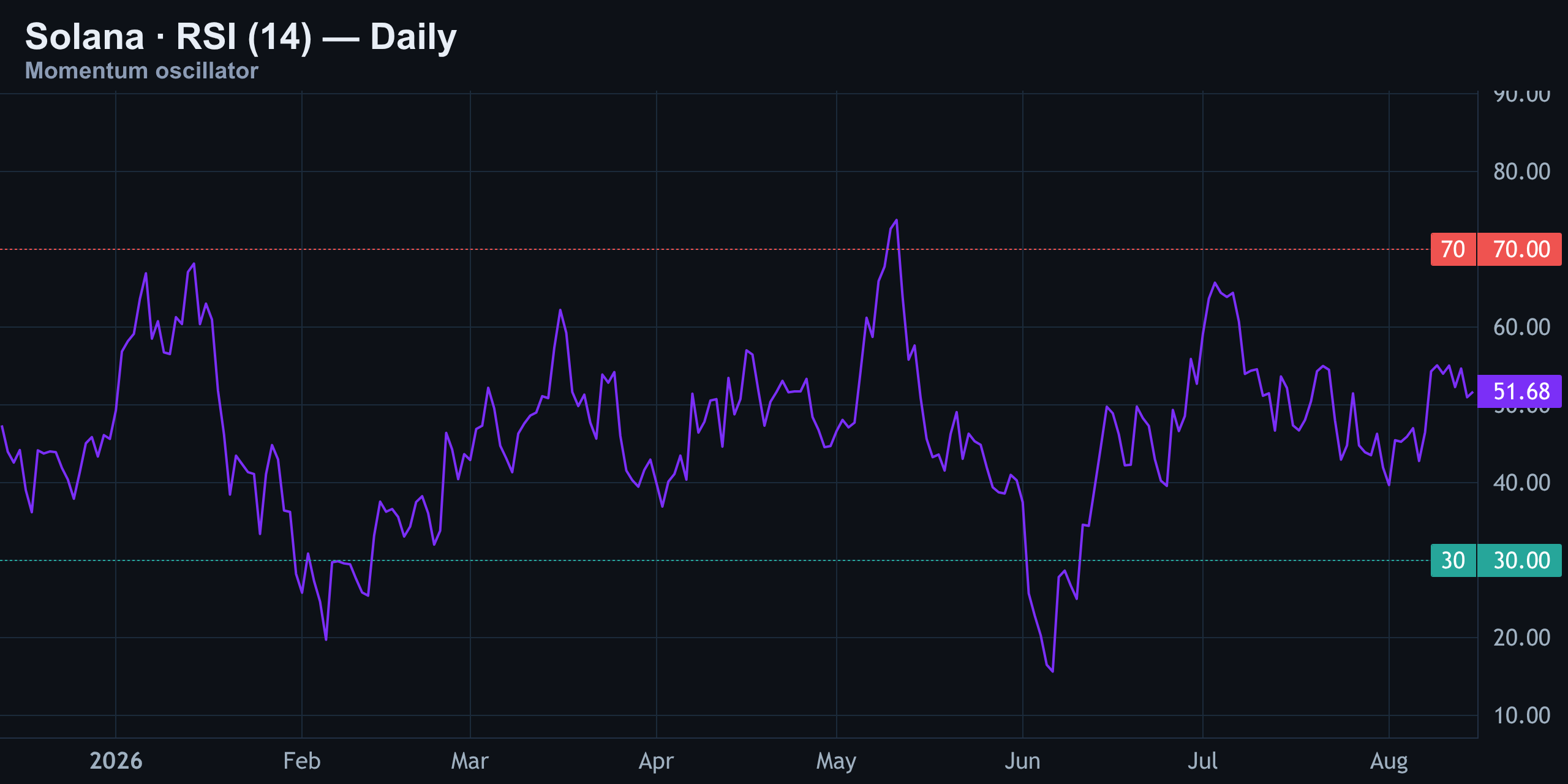 RSI (14) — Neutral at 52 — Finance With FM