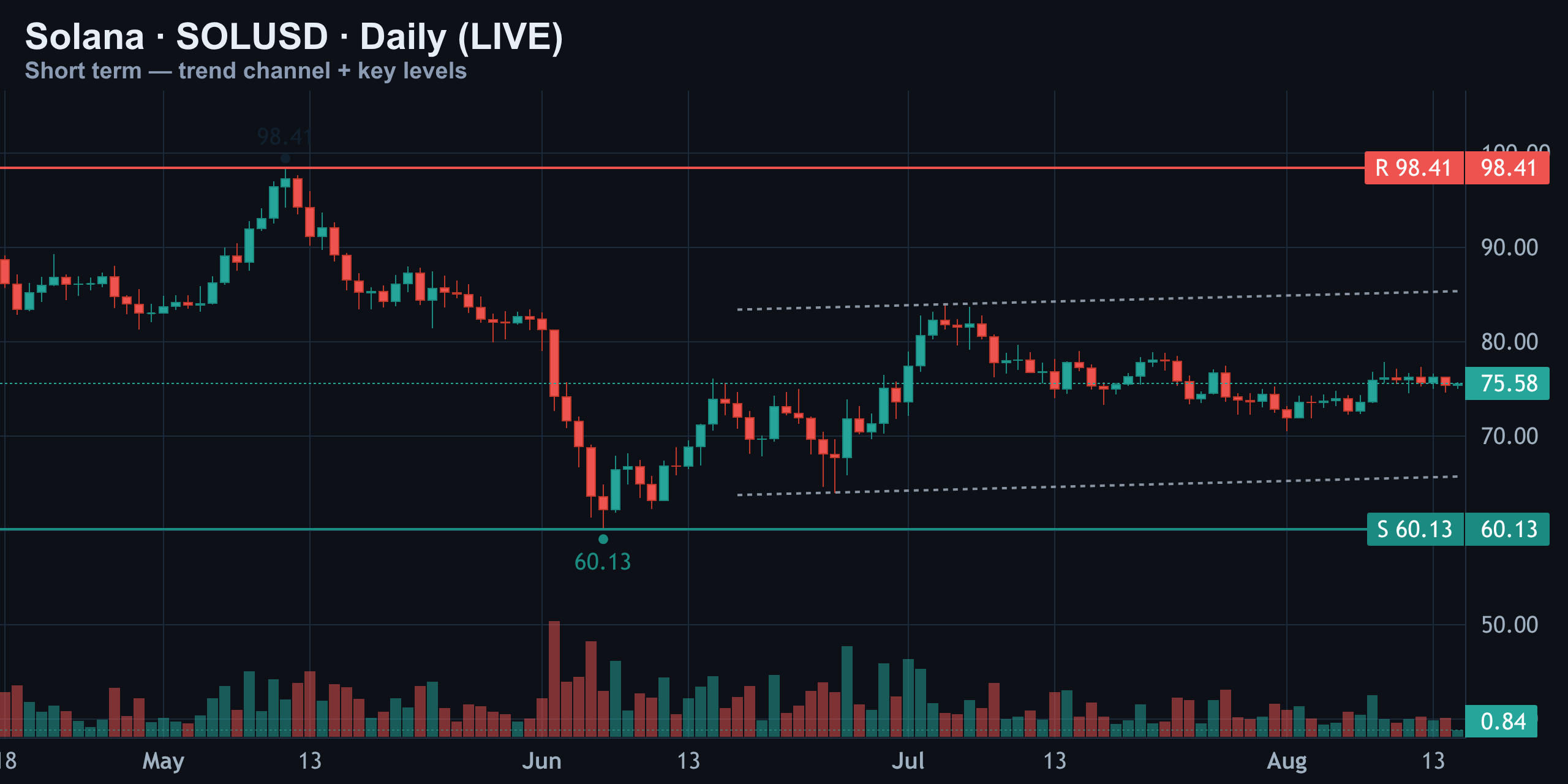 Short-Term Daily — Boxed Between $60 and $98 — Finance With FM