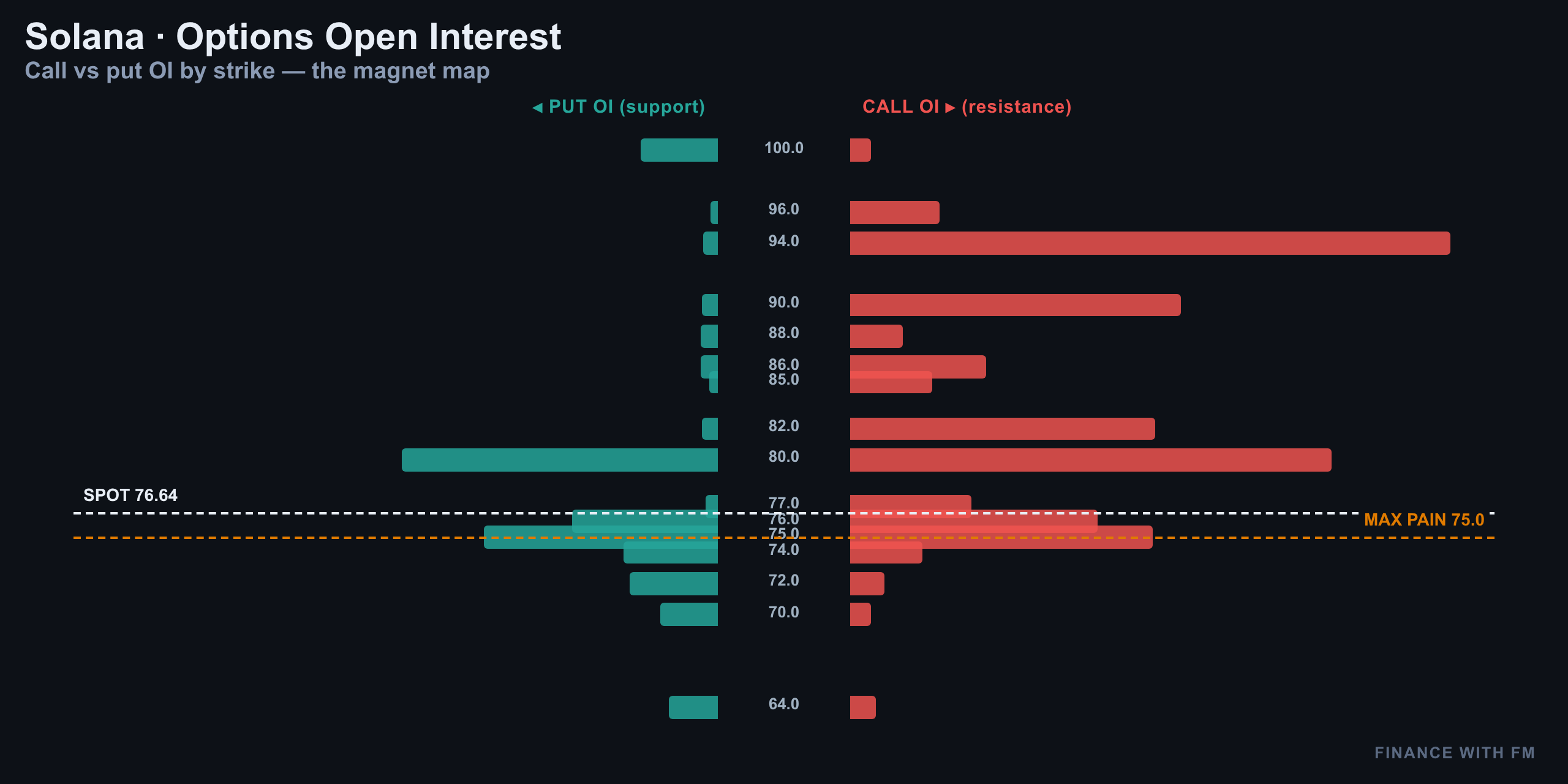 Options Open Interest — Finance With FM