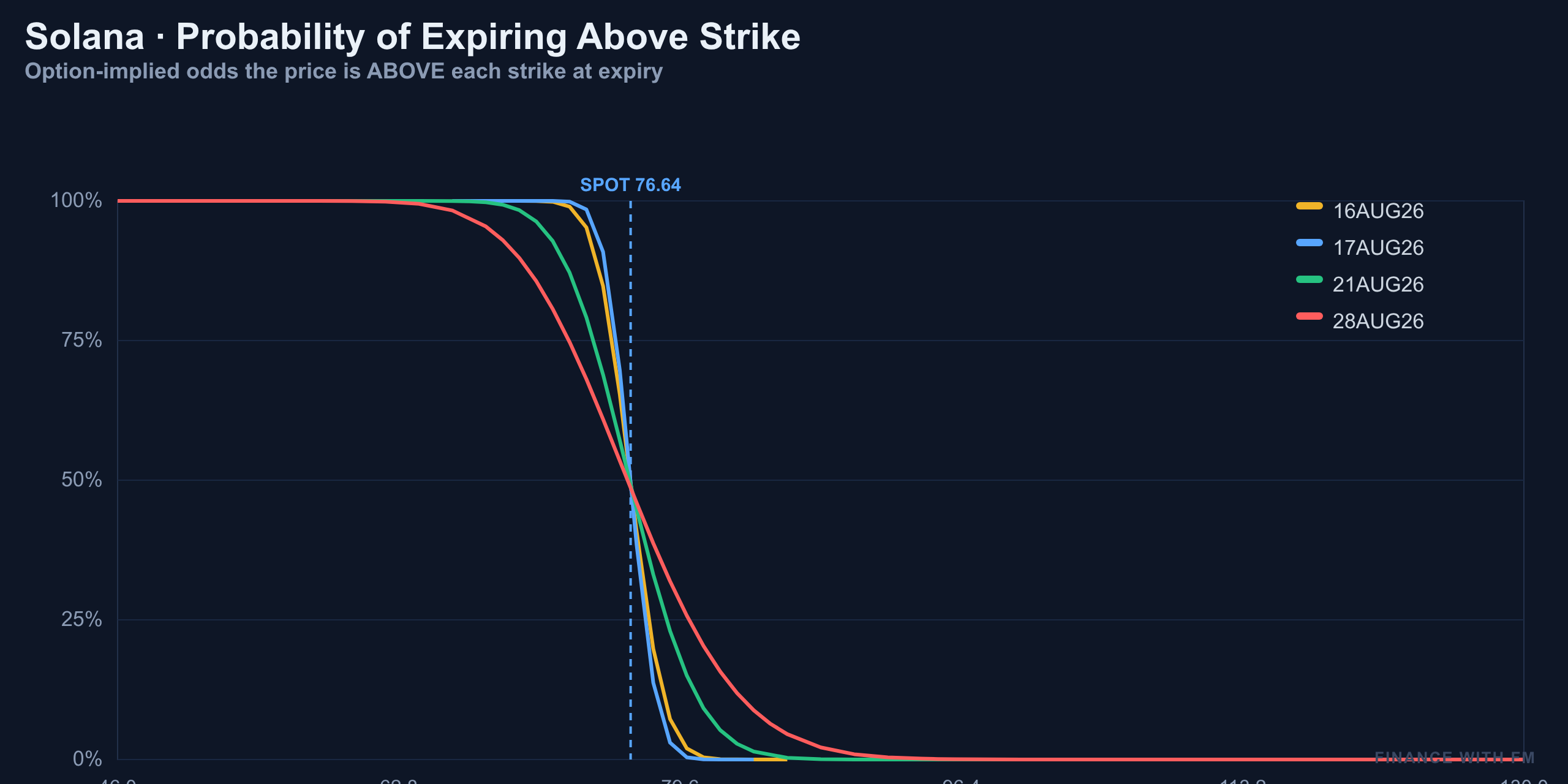 Probability Above Strike — Finance With FM
