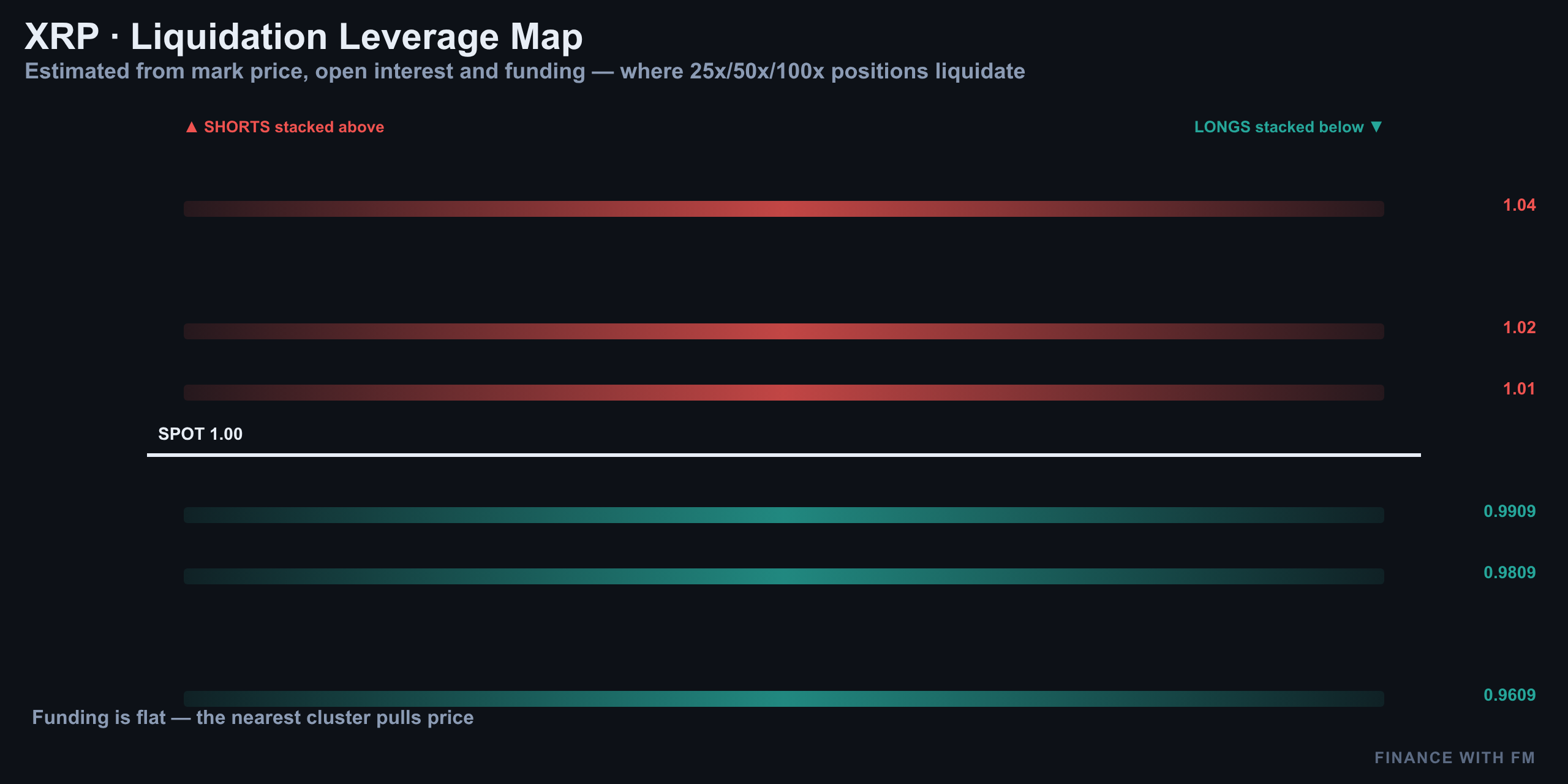 Liquidation Heatmap — Finance With FM
