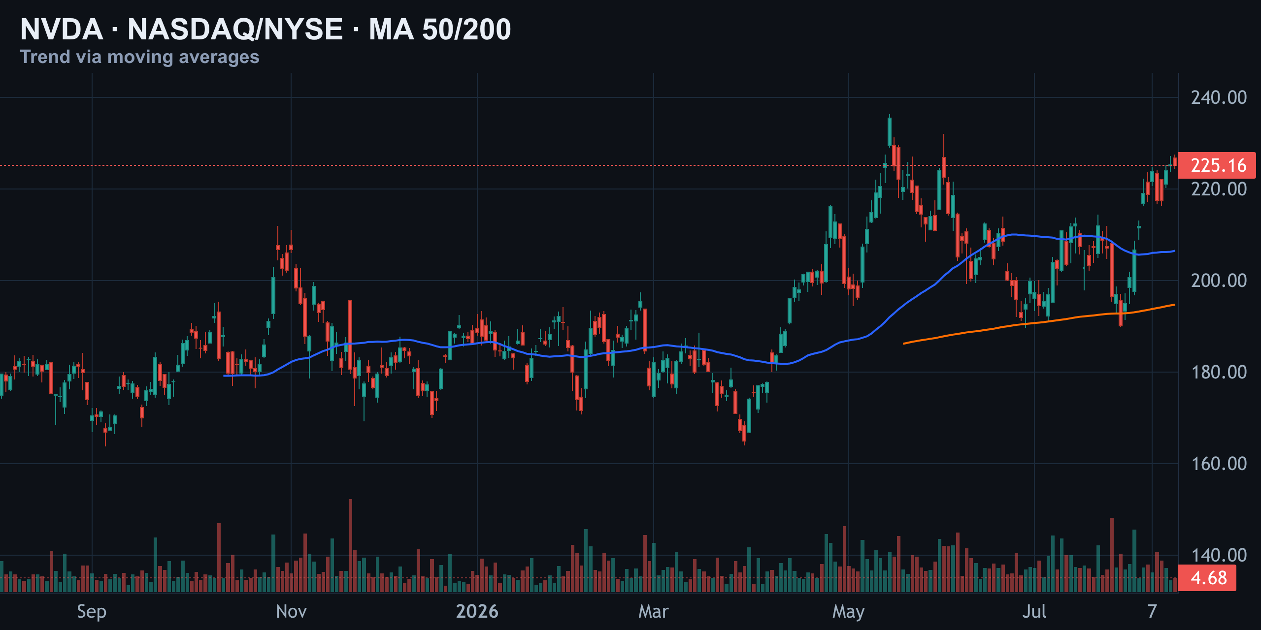 Moving Averages (50/200) — Finance With FM