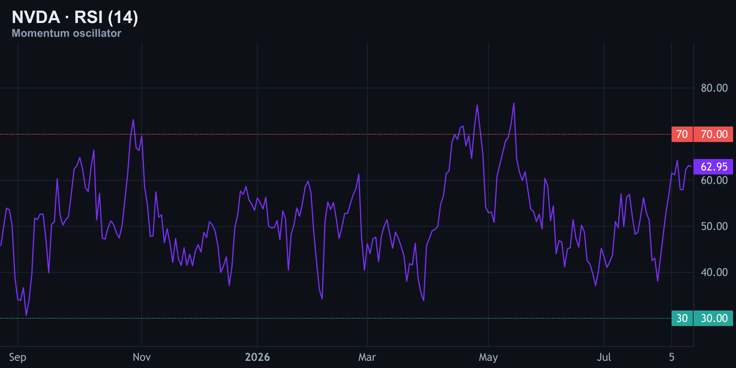 RSI (14) — Finance With FM