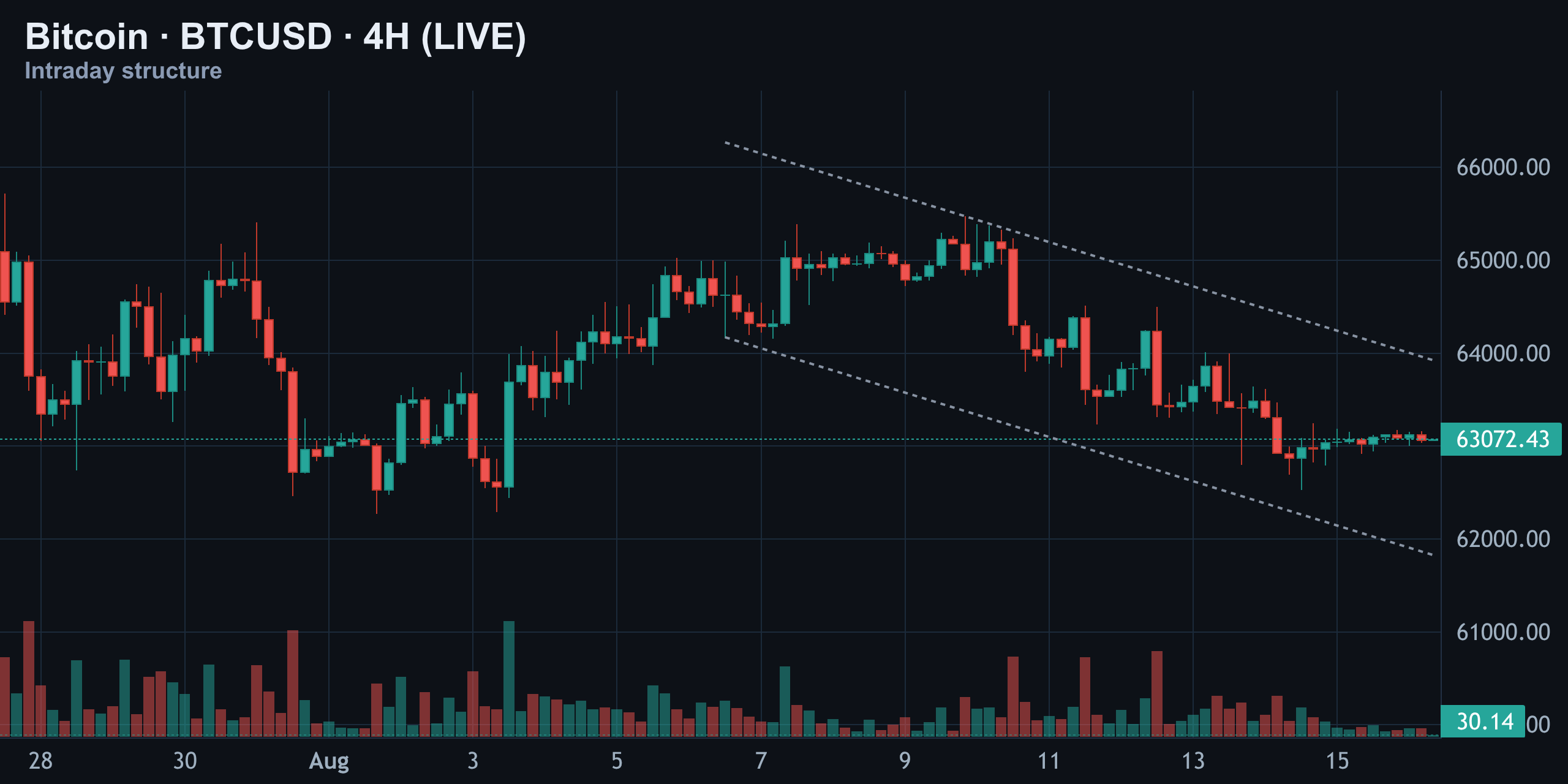 4-Hour Structure — Testing The Channel Floor — Finance With FM