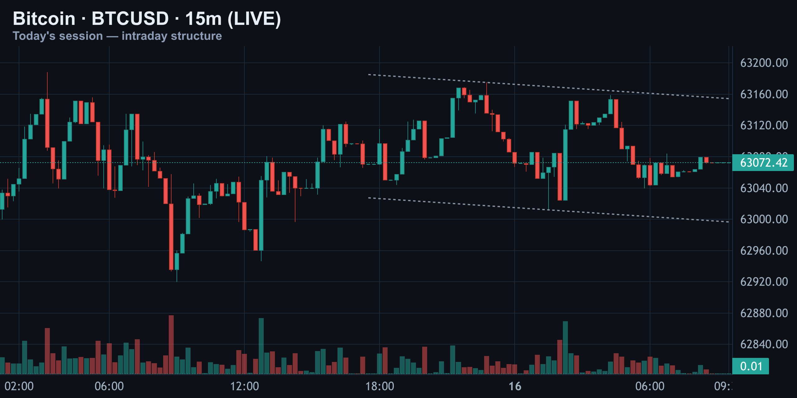 15-Minute Intraday — The Session's Descending Cap — Finance With FM