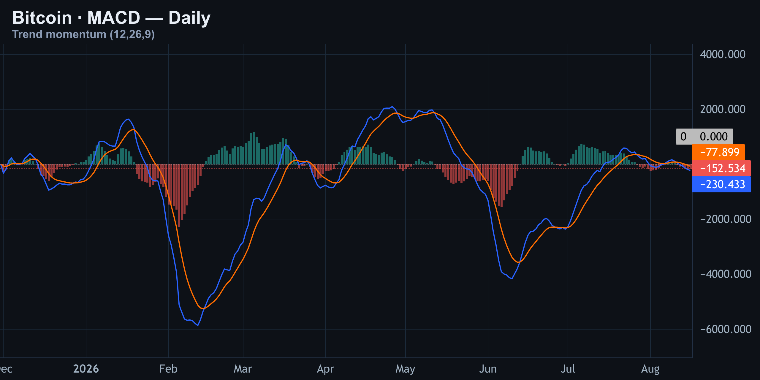 MACD — Bearish Cross Holding — Finance With FM