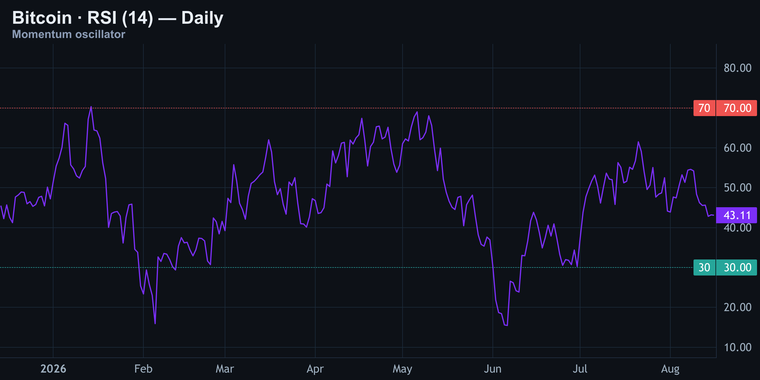 RSI (14) — Momentum Fading, Not Broken — Finance With FM