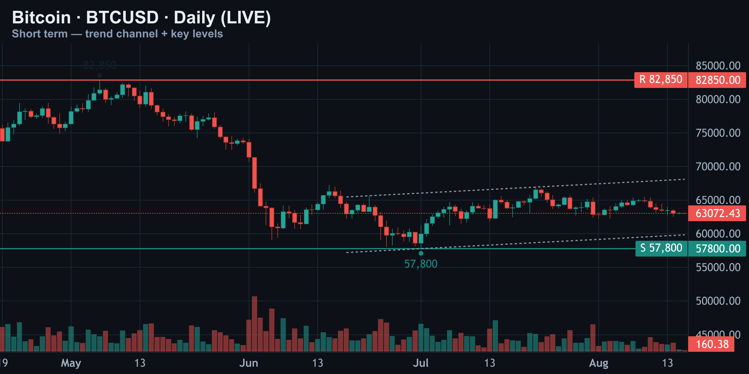 Short-Term Daily — Boxed Between 57,800 and 82,850 — Finance With FM