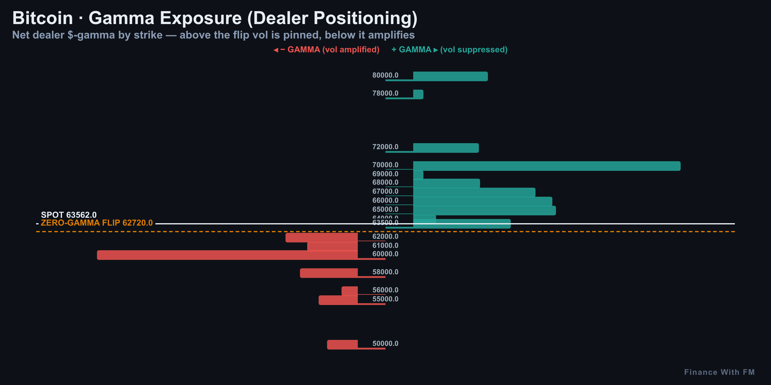 Gamma Exposure — Finance With FM