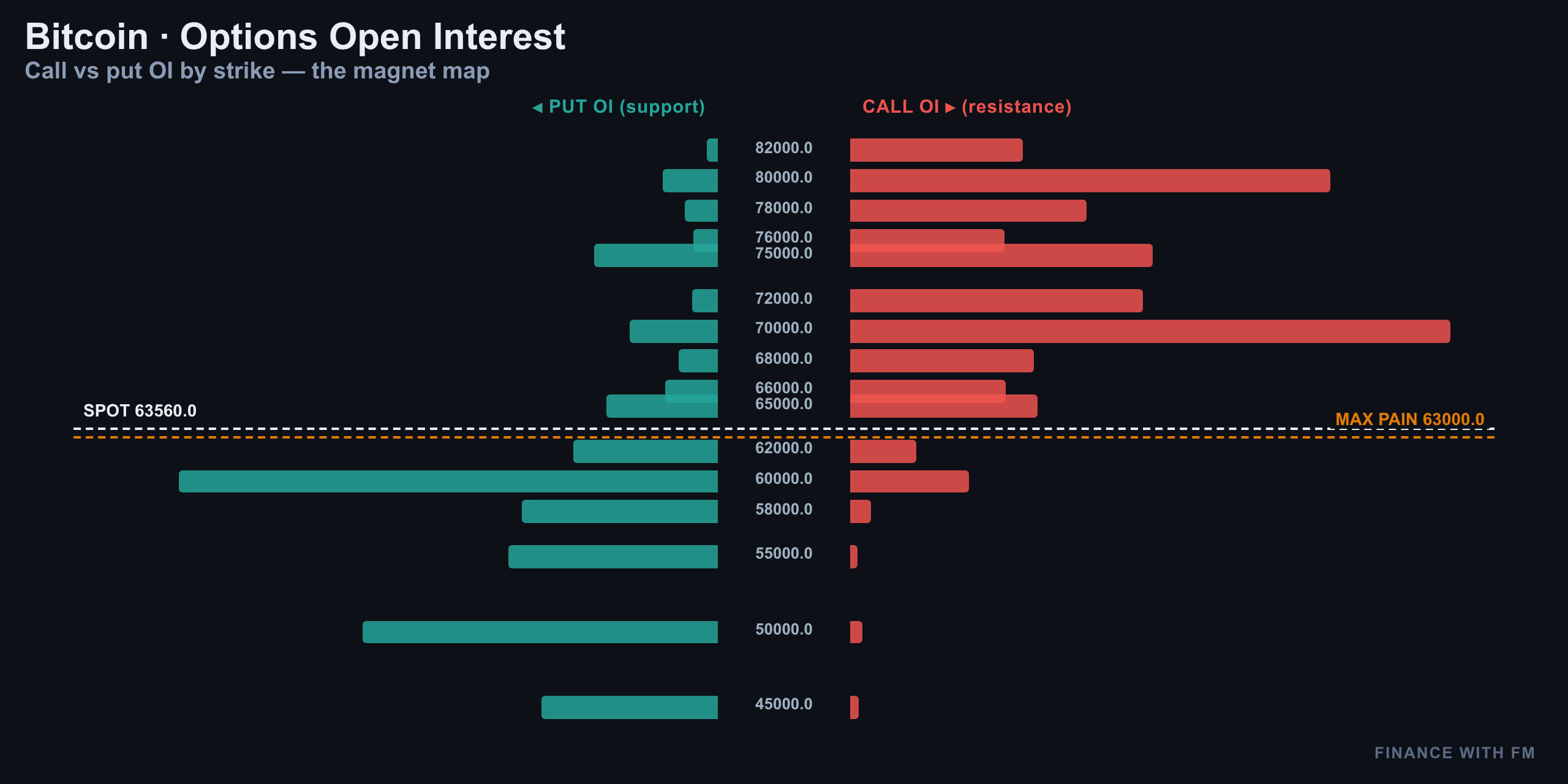 Options Open Interest — Finance With FM