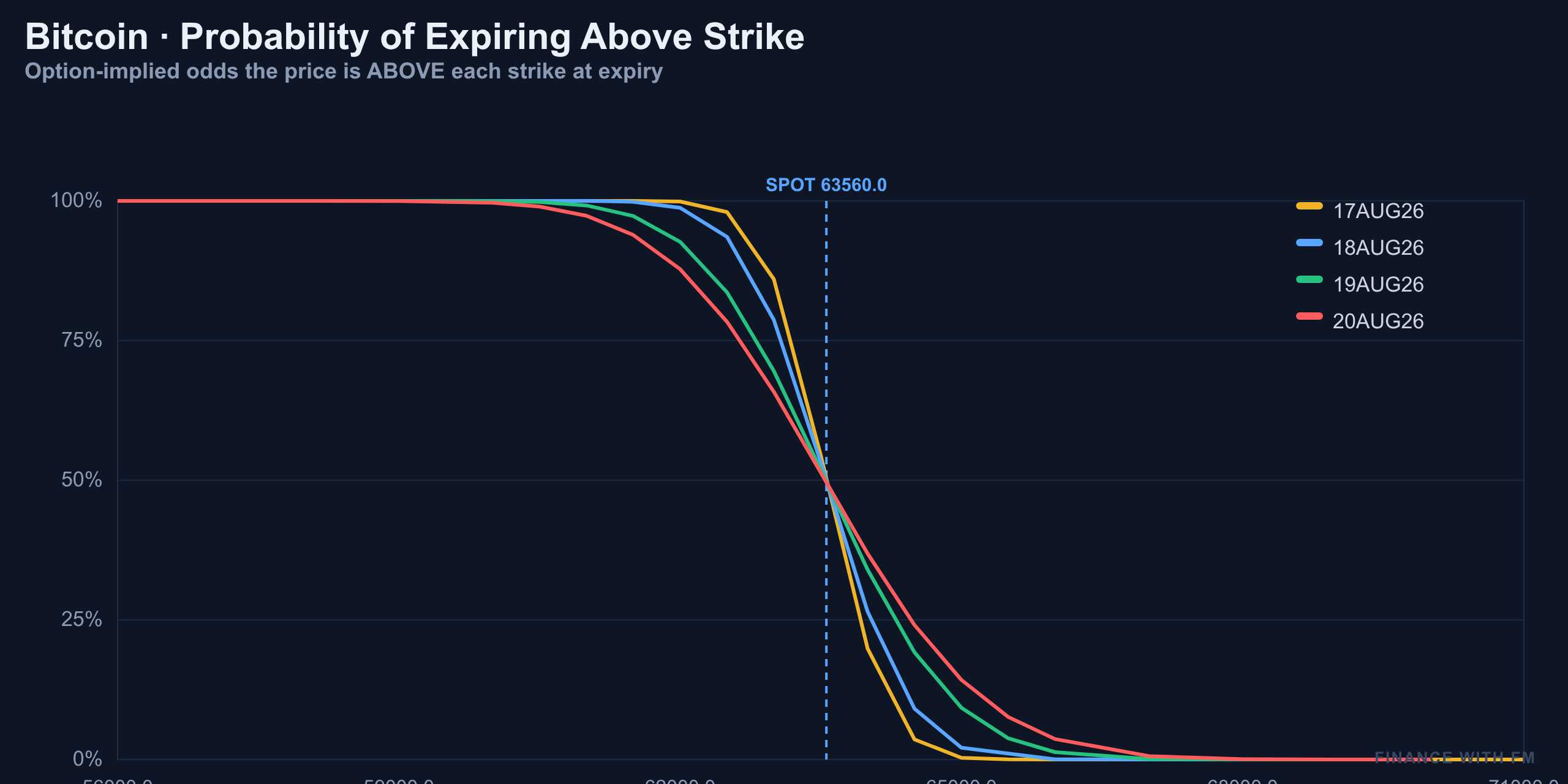 Probability Above Strike — Finance With FM