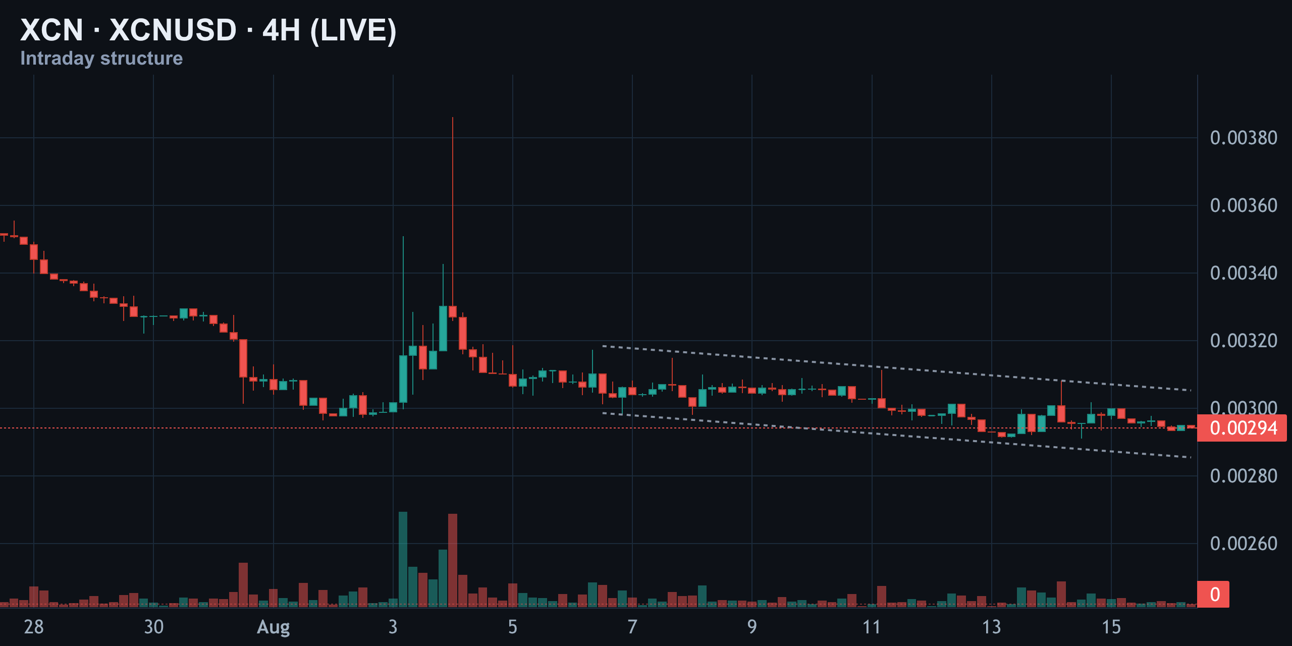 4-Hour Structure — Rejected From the Spike High — Finance With FM