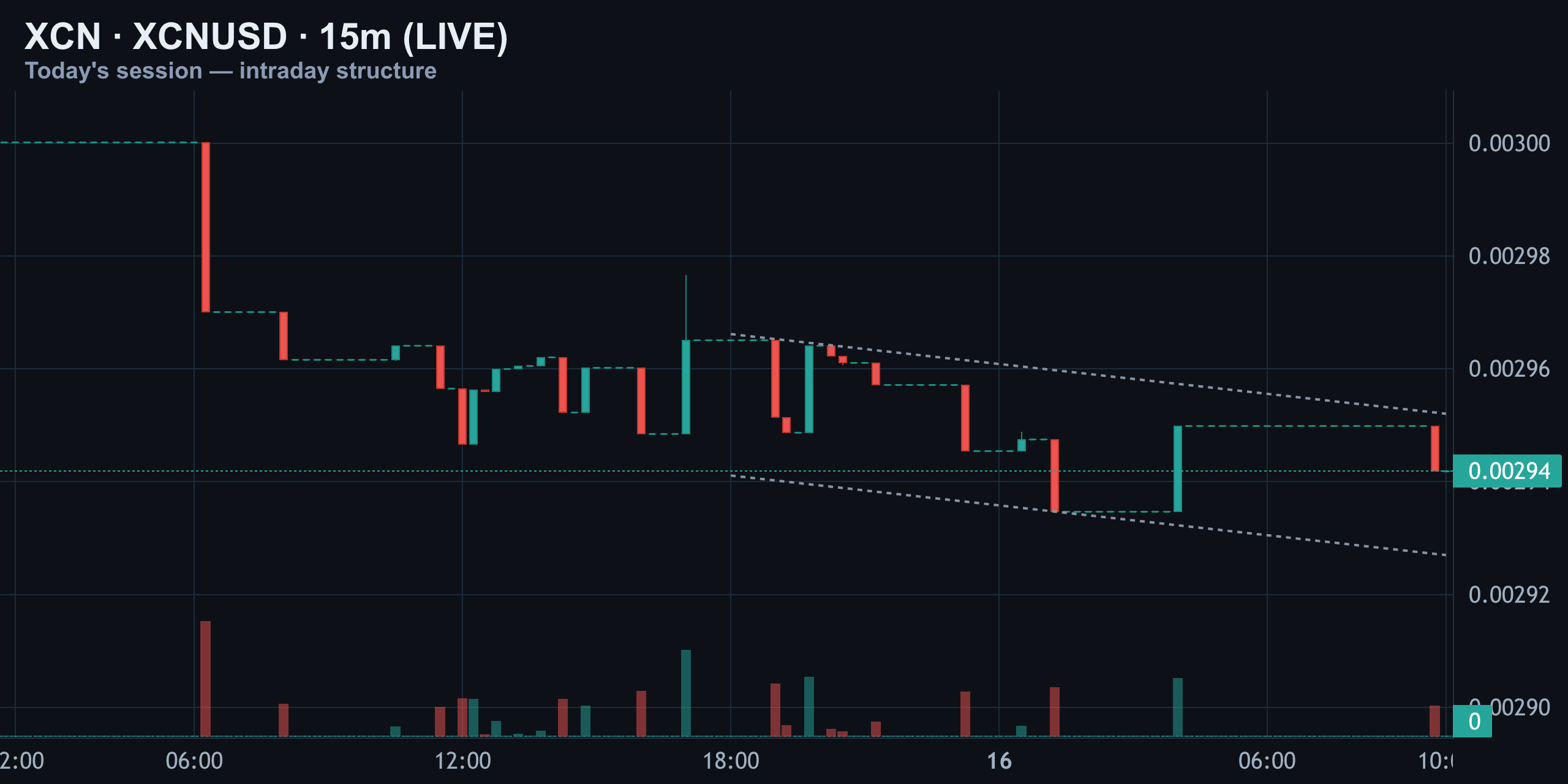 15-Minute Intraday — Lower Highs Inside the Channel — Finance With FM