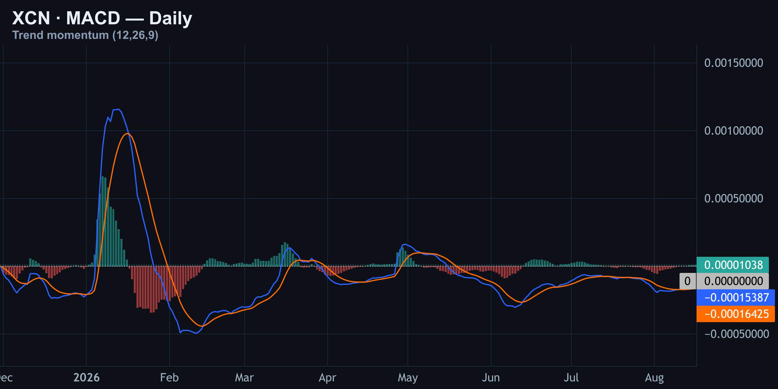 MACD — A Quiet Flip Worth Watching — Finance With FM