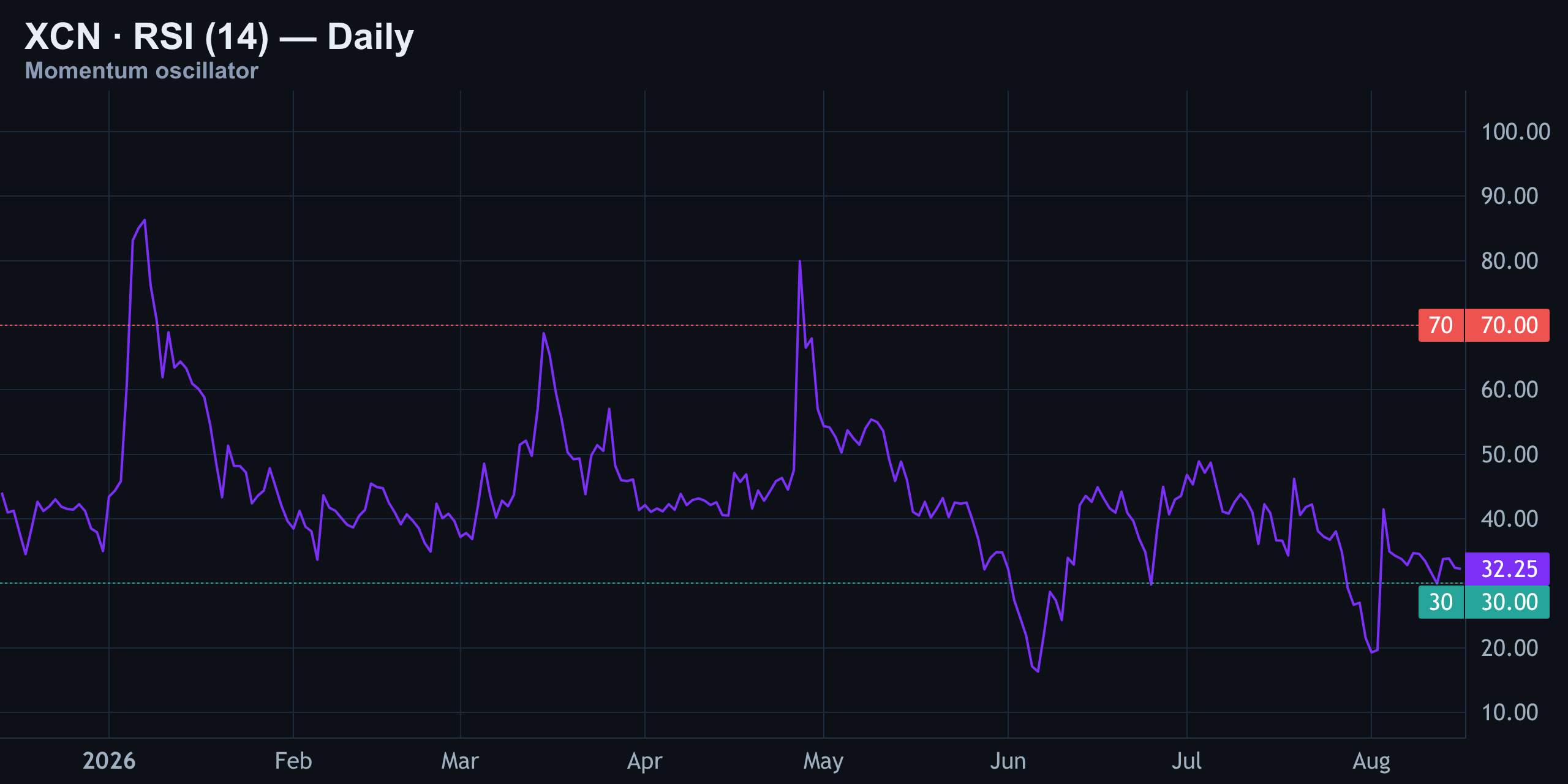 RSI (14) — Cooling, Not Yet Oversold — Finance With FM