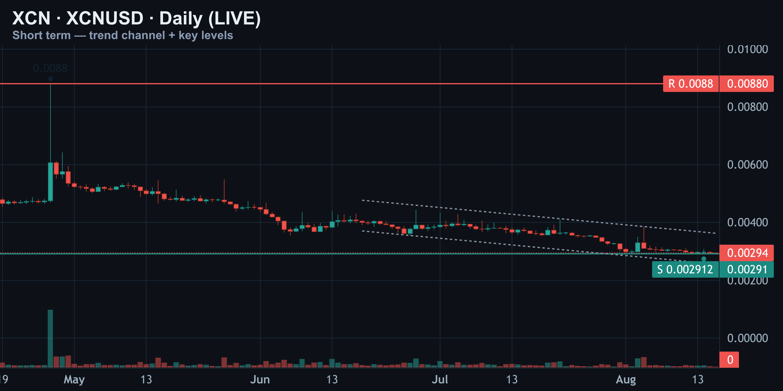 Short-Term Daily — Compressing Toward Support — Finance With FM
