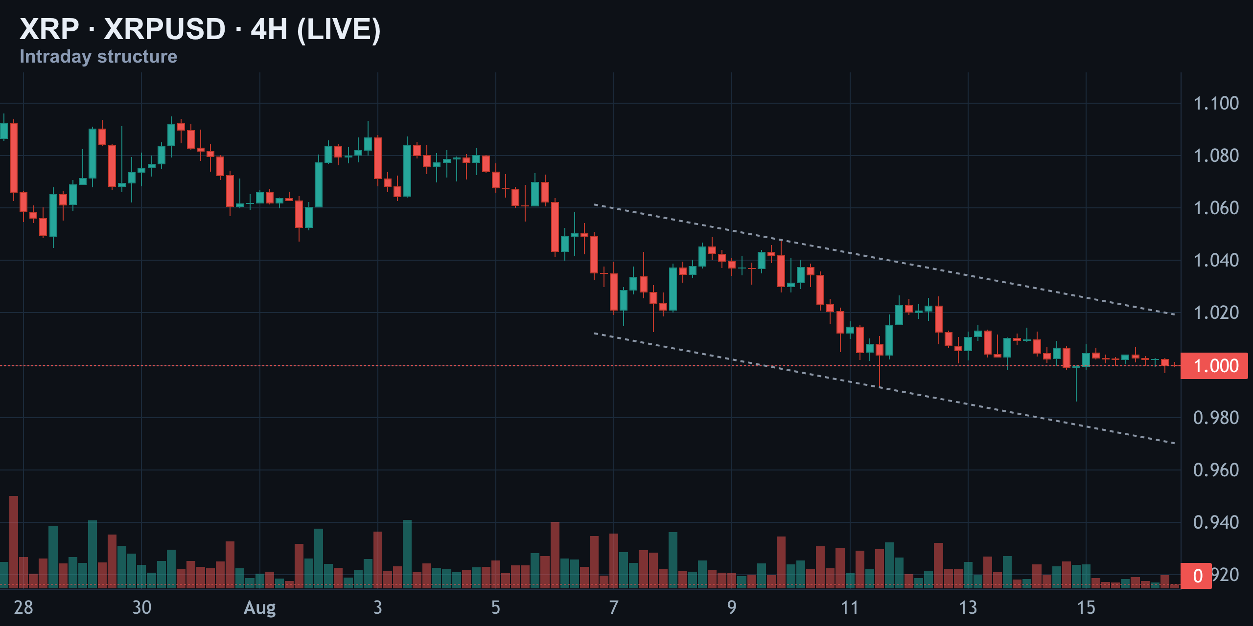 4-Hour Structure — Lower Highs Inside a Falling Channel — Finance With FM