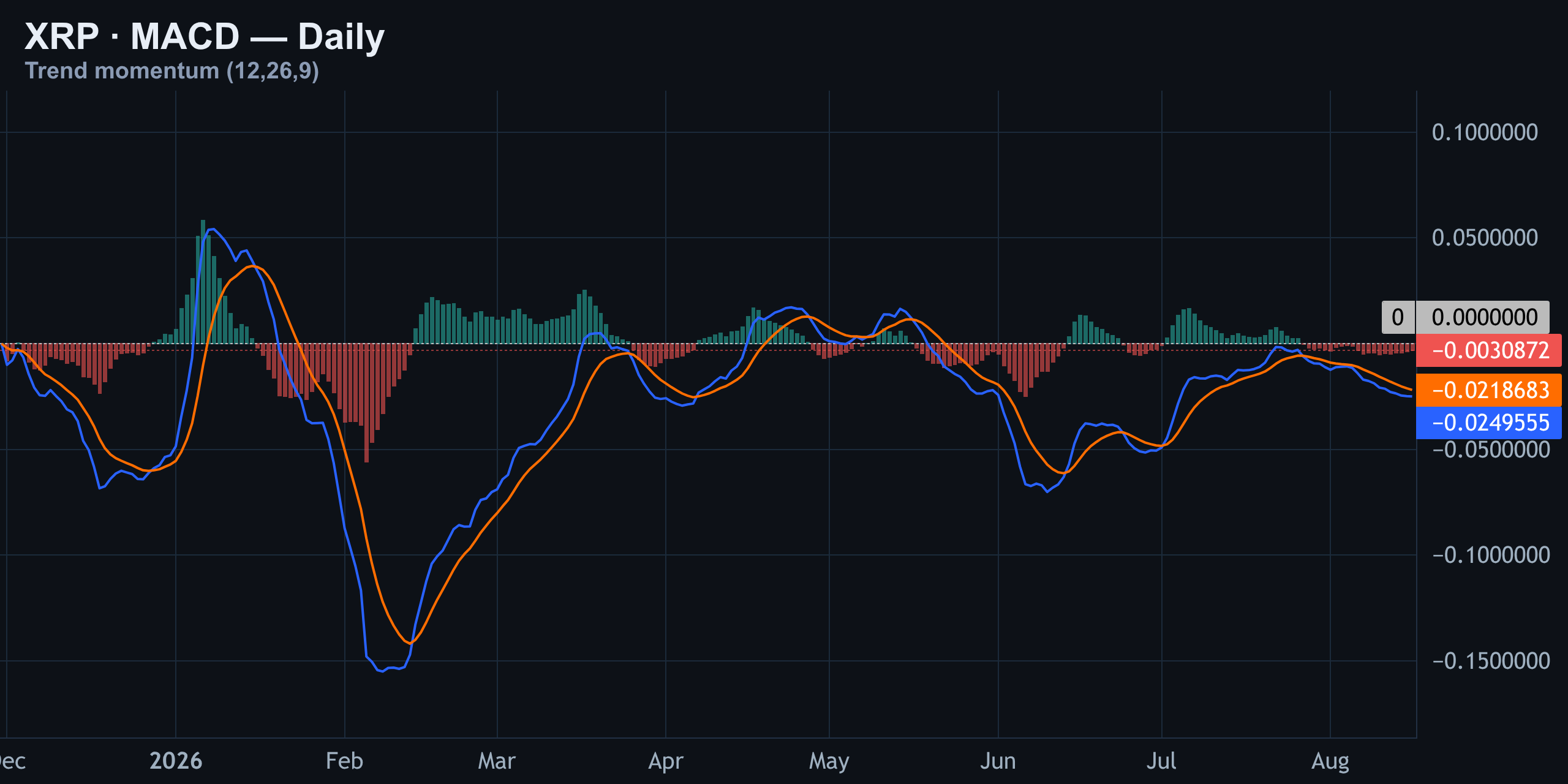 MACD — Bearish Cross Still Holding the Wheel — Finance With FM