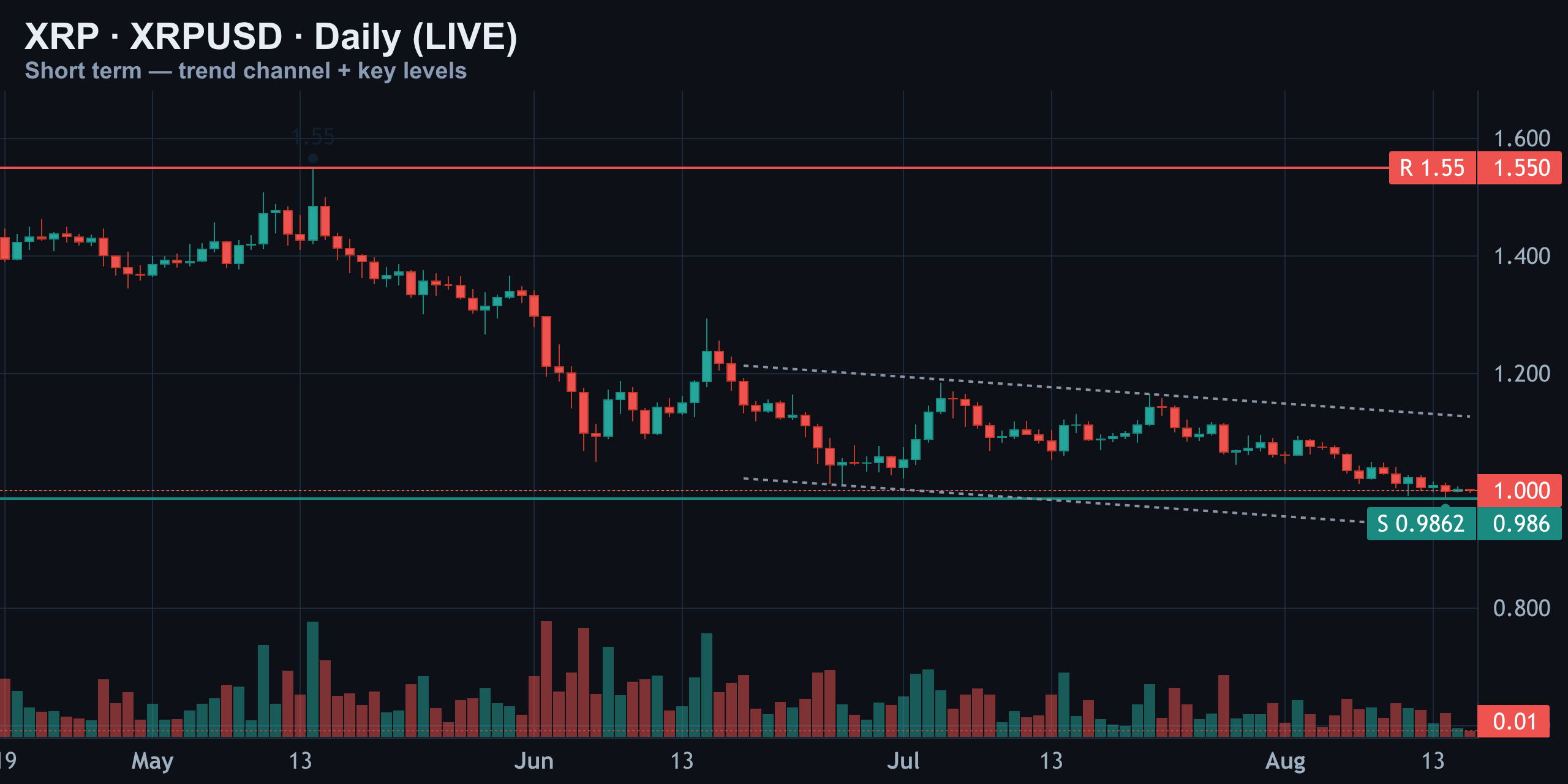 Short-Term Daily — Compressing Into the $1.00 Pivot — Finance With FM