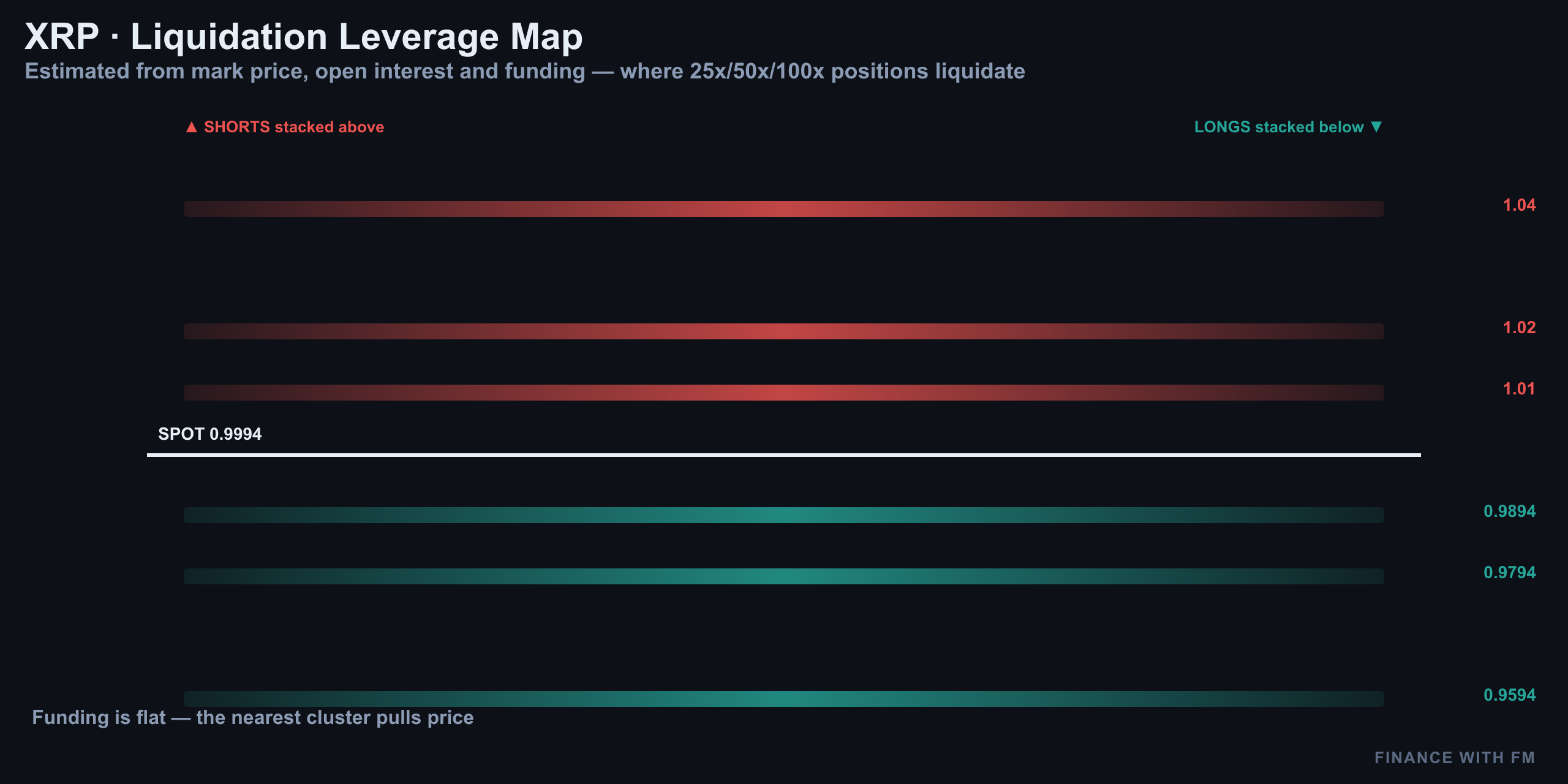 Liquidation Heatmap — Finance With FM