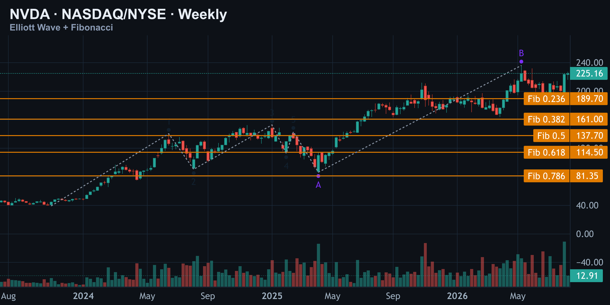 Weekly · Elliott Wave — Finance With FM
