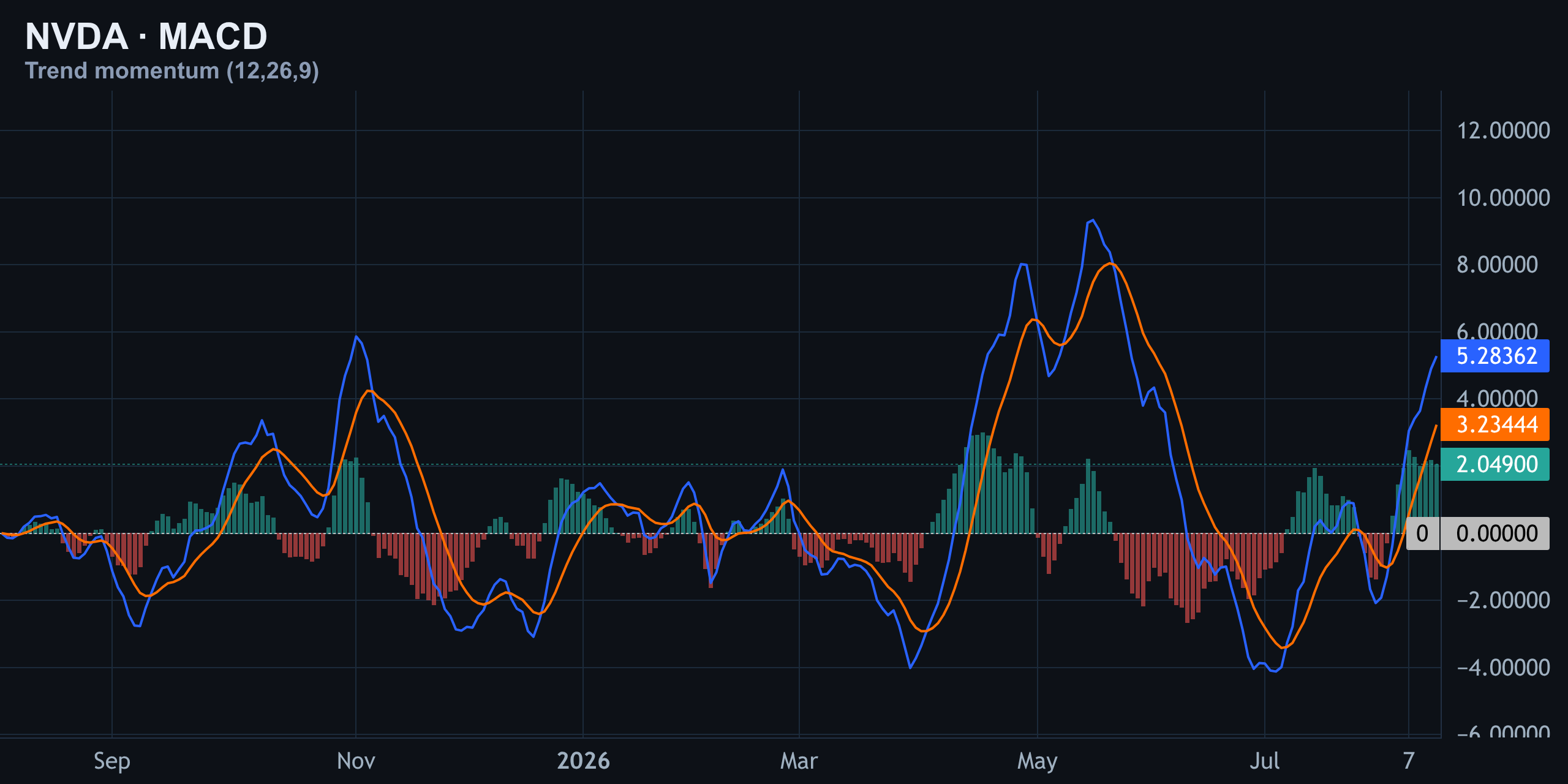 MACD — Finance With FM