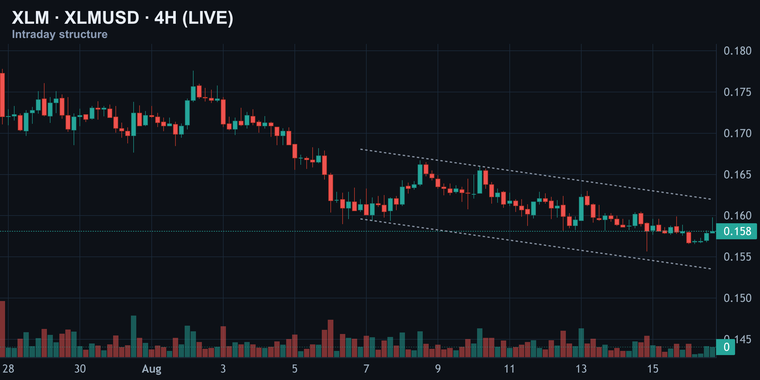 4-Hour Structure — Still Boxed Under the Falling Channel — Finance With FM