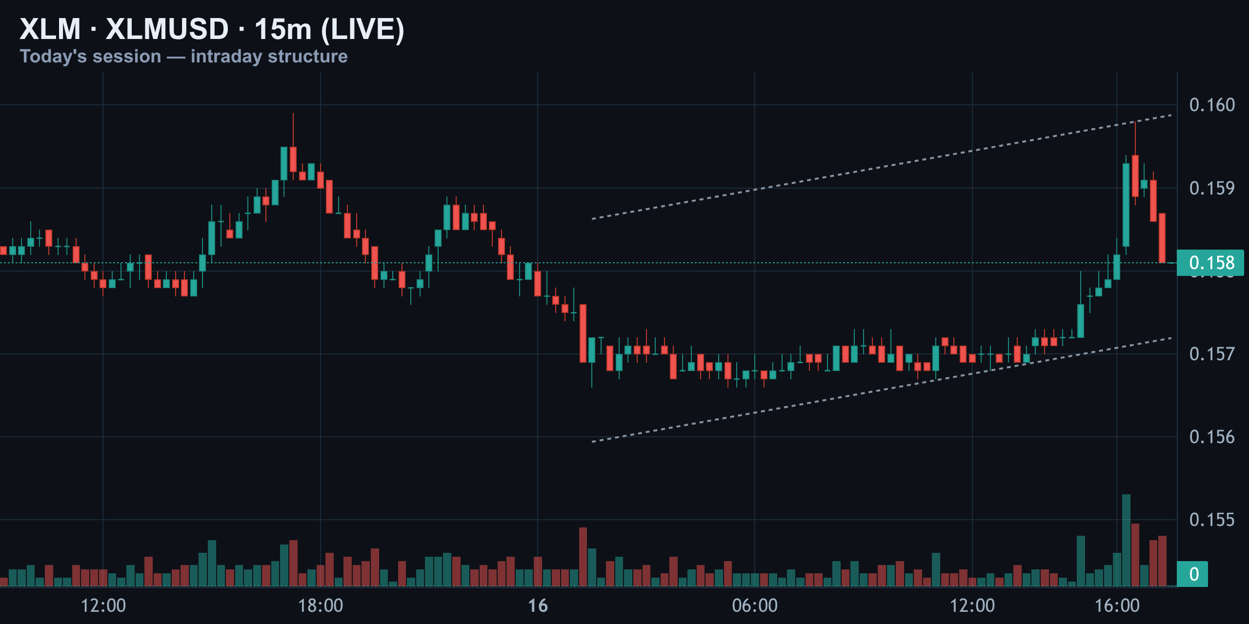 15-Minute Intraday — Rejected at the Wedge Top — Finance With FM
