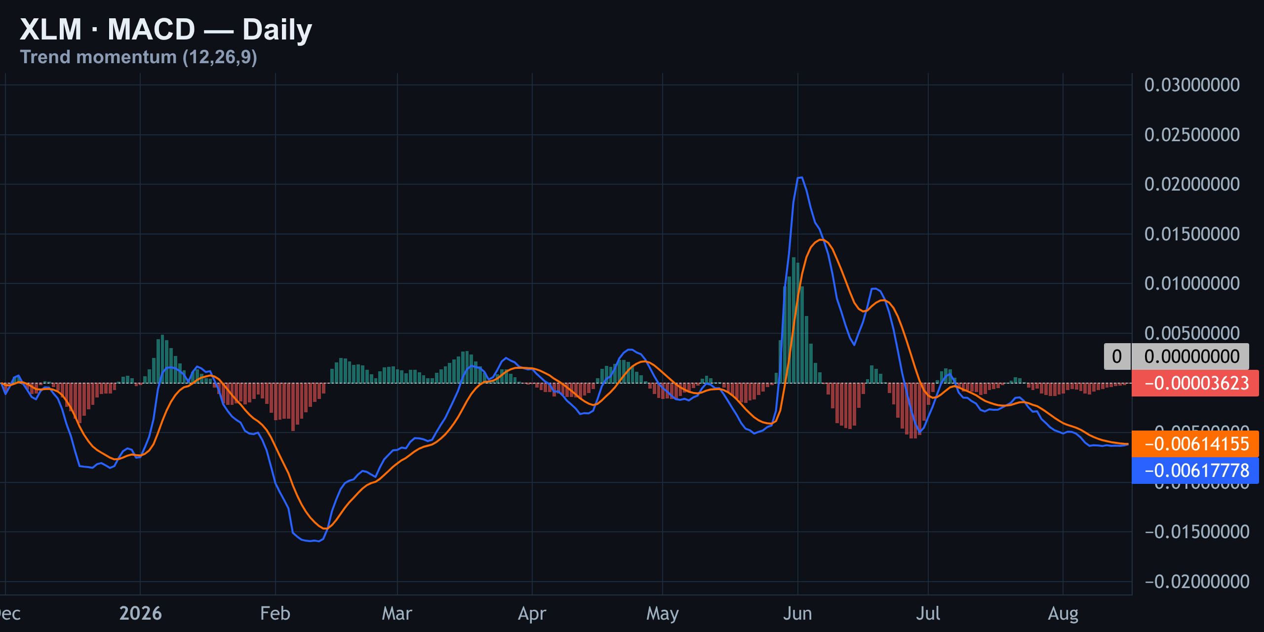 MACD — Bearish Cross Holding Firm — Finance With FM