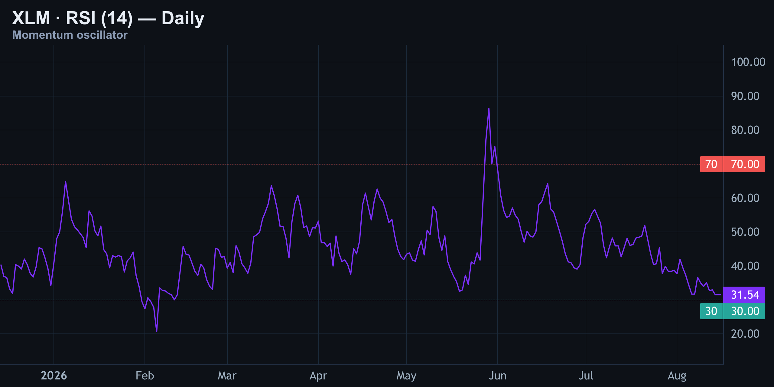 RSI (14) — Soft Momentum, No Panic — Finance With FM
