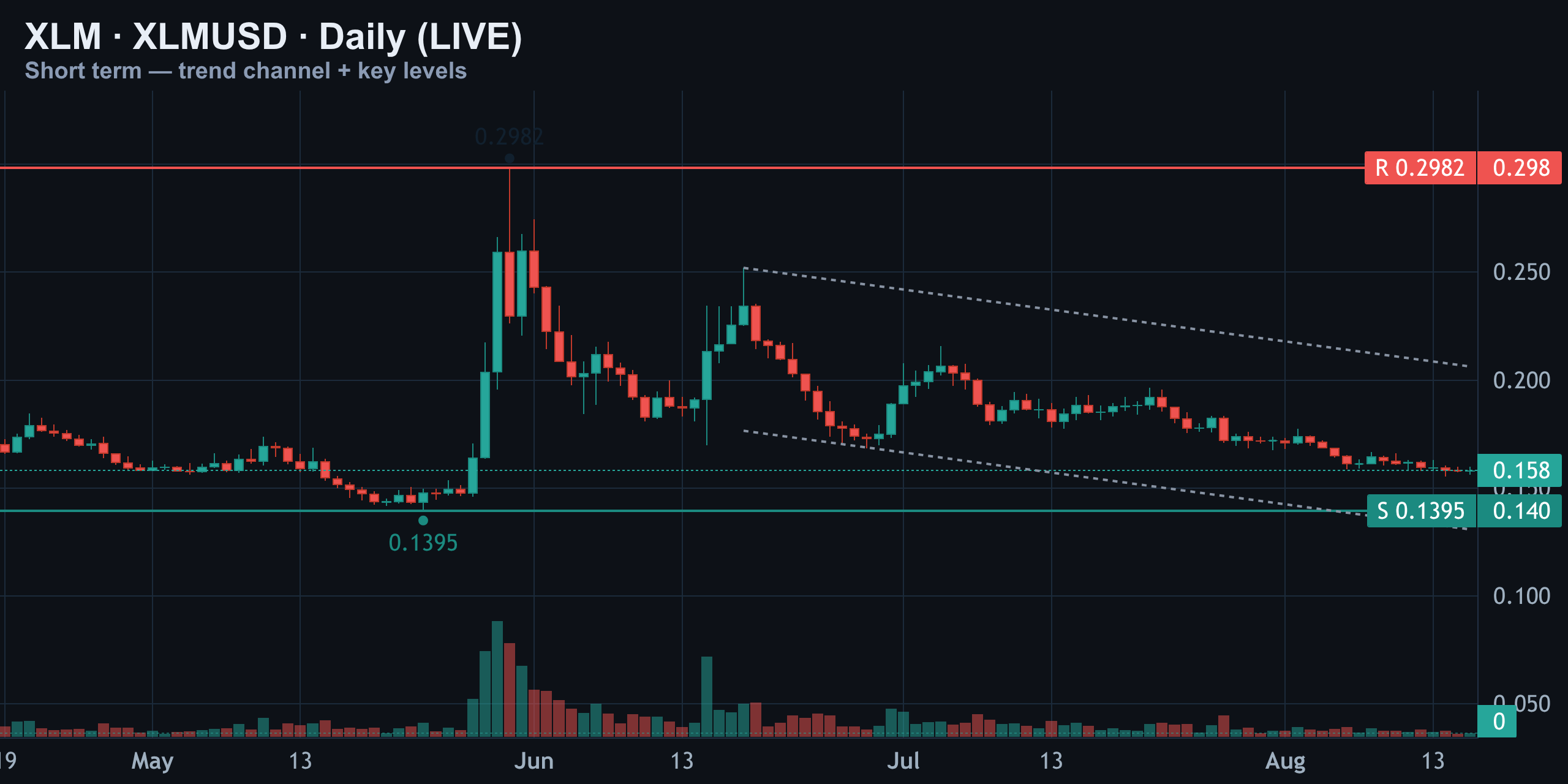 Short-Term Daily — Trapped Between the Wall and the Floor — Finance With FM