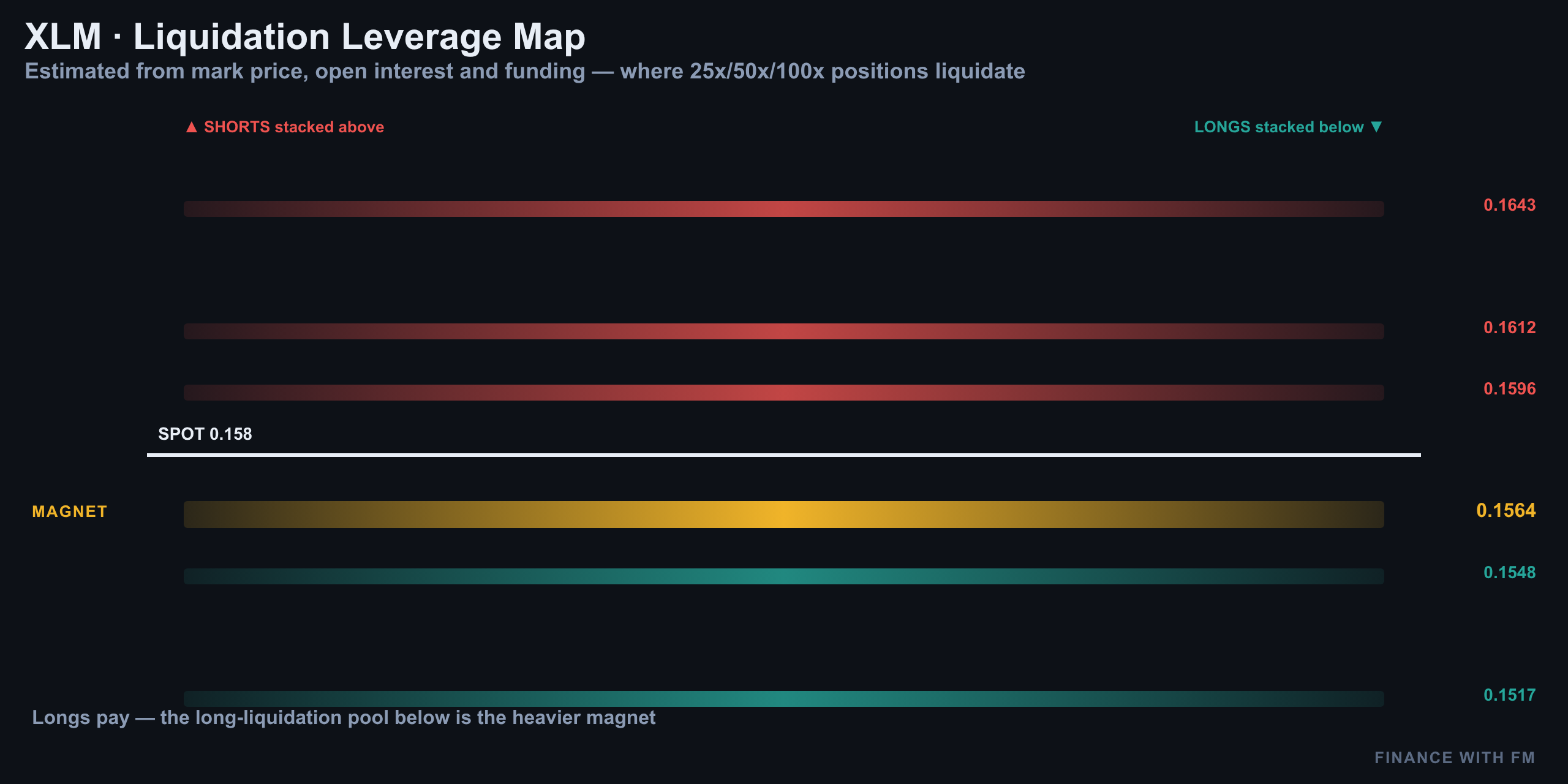 Liquidation Heatmap — Finance With FM